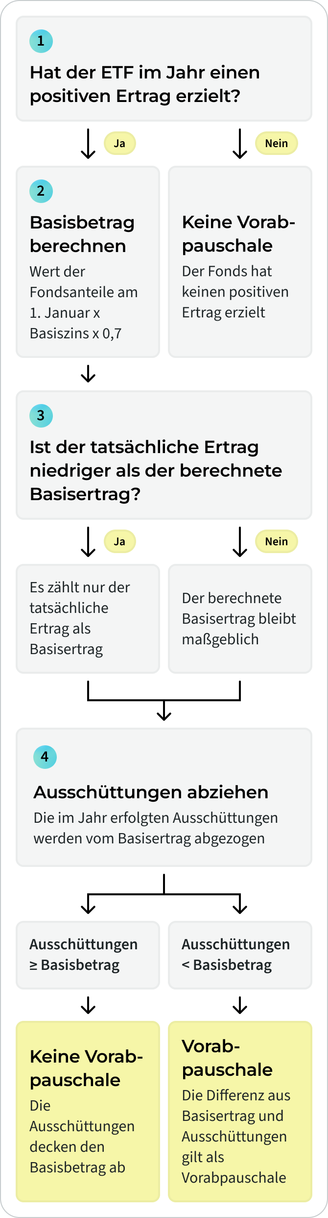 Schaubild zur Berechnung der Vorabpauschale bei ETFs anhand von Ertrag, Basisertrag und Ausschüttungen.