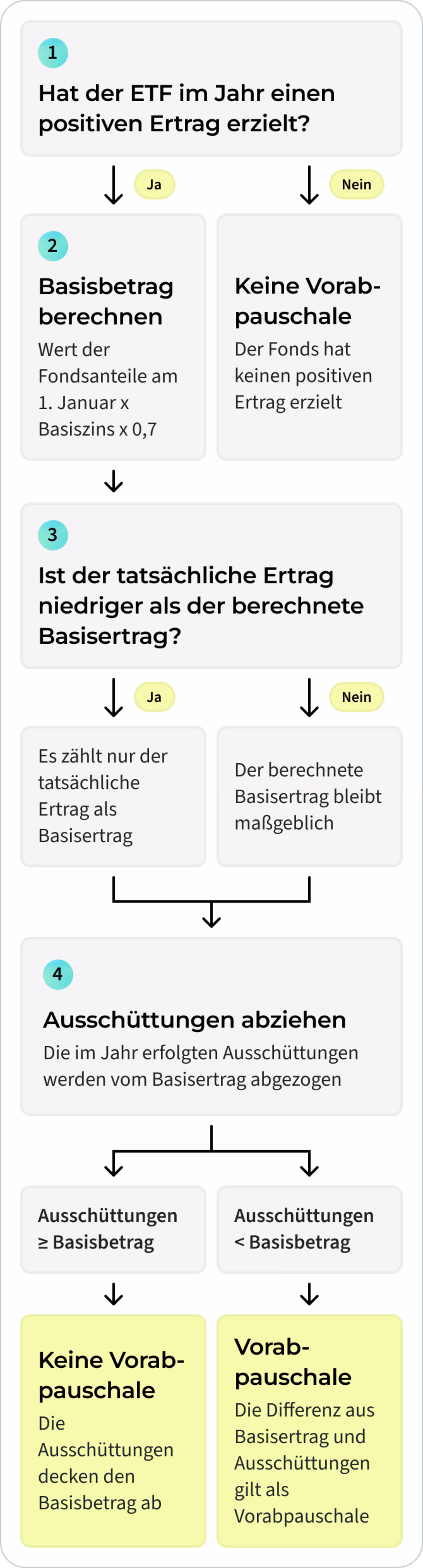 Schaubild zur Berechnung der Vorabpauschale bei ETFs anhand von Ertrag, Basisertrag und Ausschüttungen.
