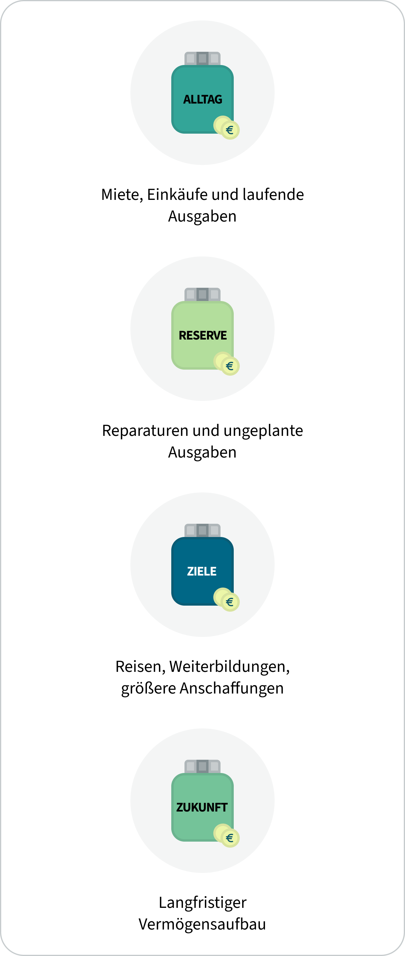 Vier Spartöpfe zur Aufteilung des Geldes: Alltag für Miete, Einkäufe und laufende Ausgaben; Reserve für Reparaturen und ungeplante Ausgaben; Ziele für Reisen, Weiterbildungen und größere Anschaffungen; Zukunft für den langfristigen Vermögensaufbau.