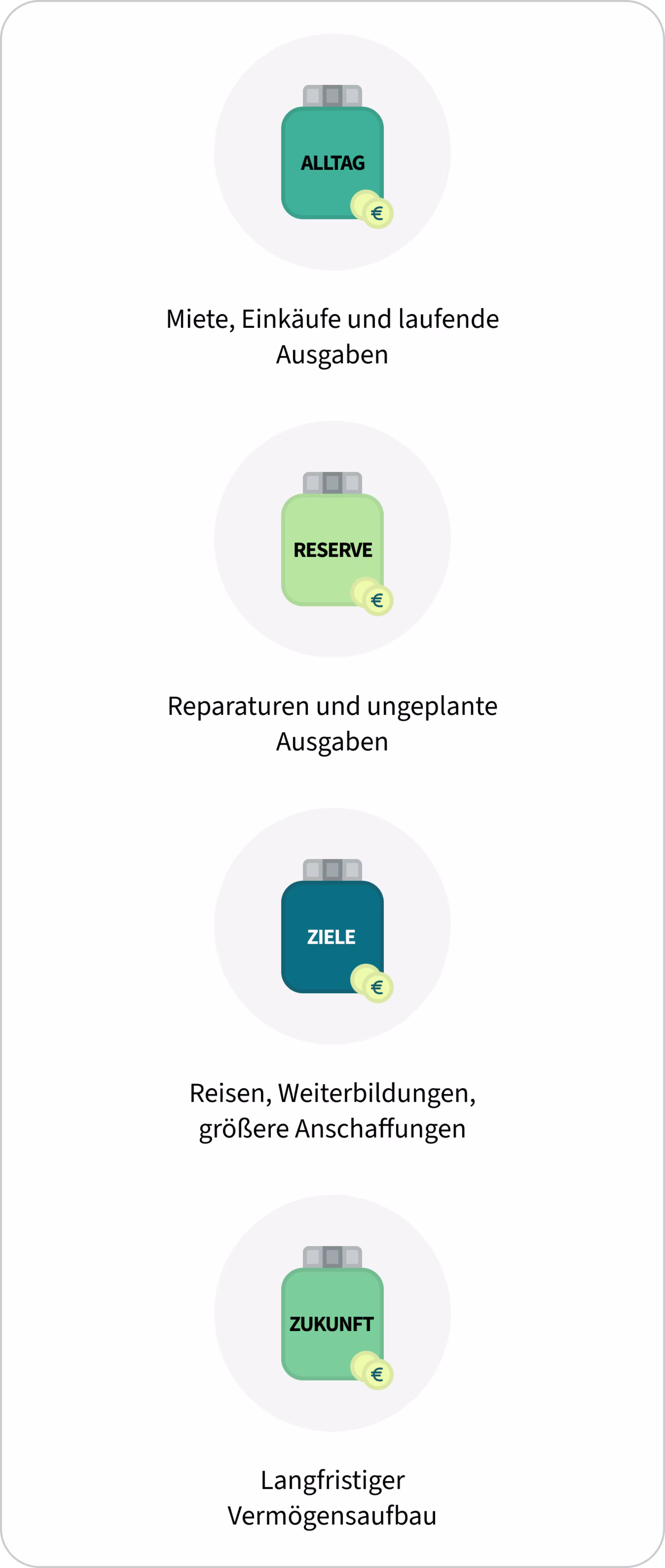 Vier Spartöpfe zur Aufteilung des Geldes: Alltag für Miete, Einkäufe und laufende Ausgaben; Reserve für Reparaturen und ungeplante Ausgaben; Ziele für Reisen, Weiterbildungen und größere Anschaffungen; Zukunft für den langfristigen Vermögensaufbau.