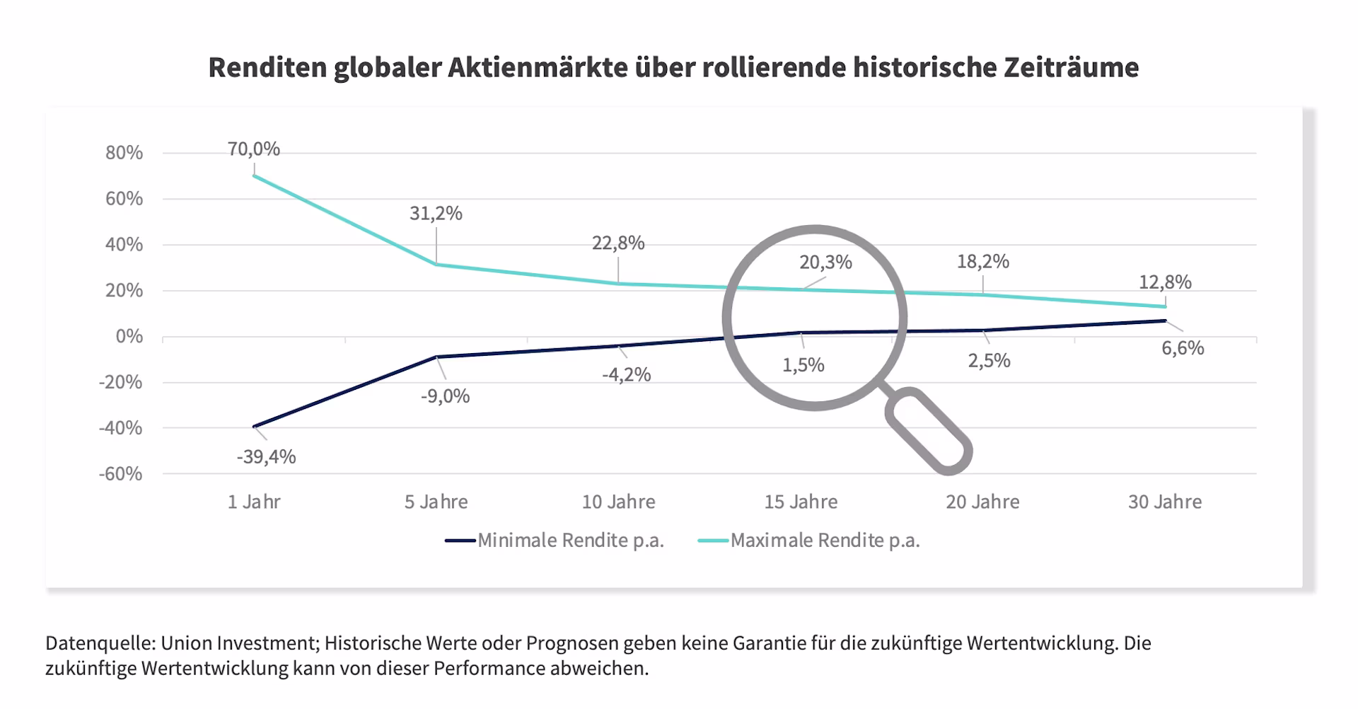 Renditen globaler Aktienmärkte über rollierende historische Zeiträume