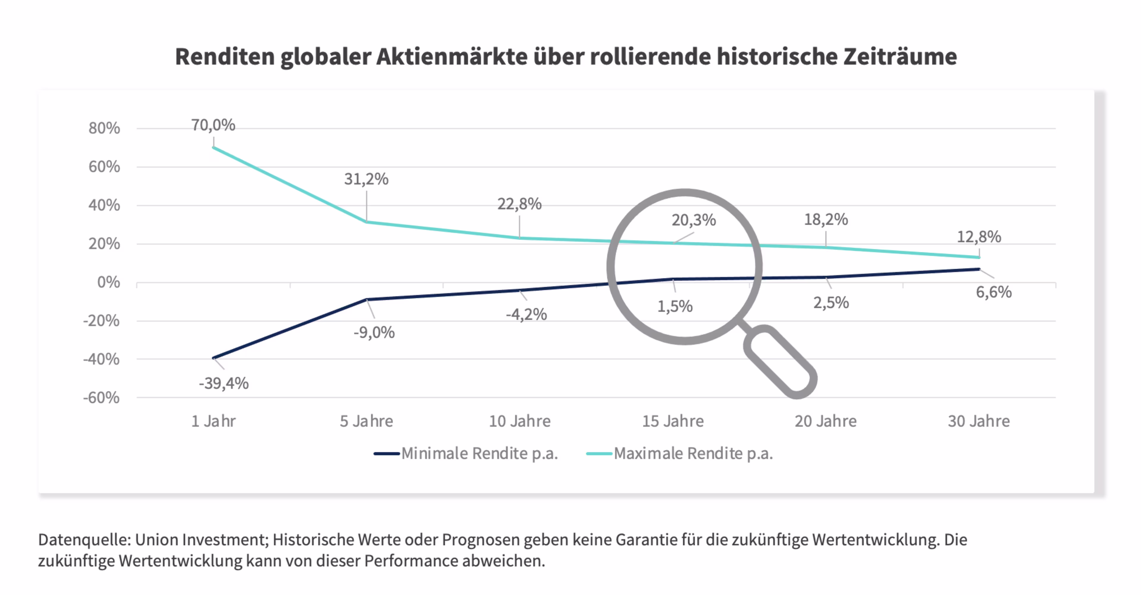 Renditen globaler Aktienmärkte über rollierende historische Zeiträume