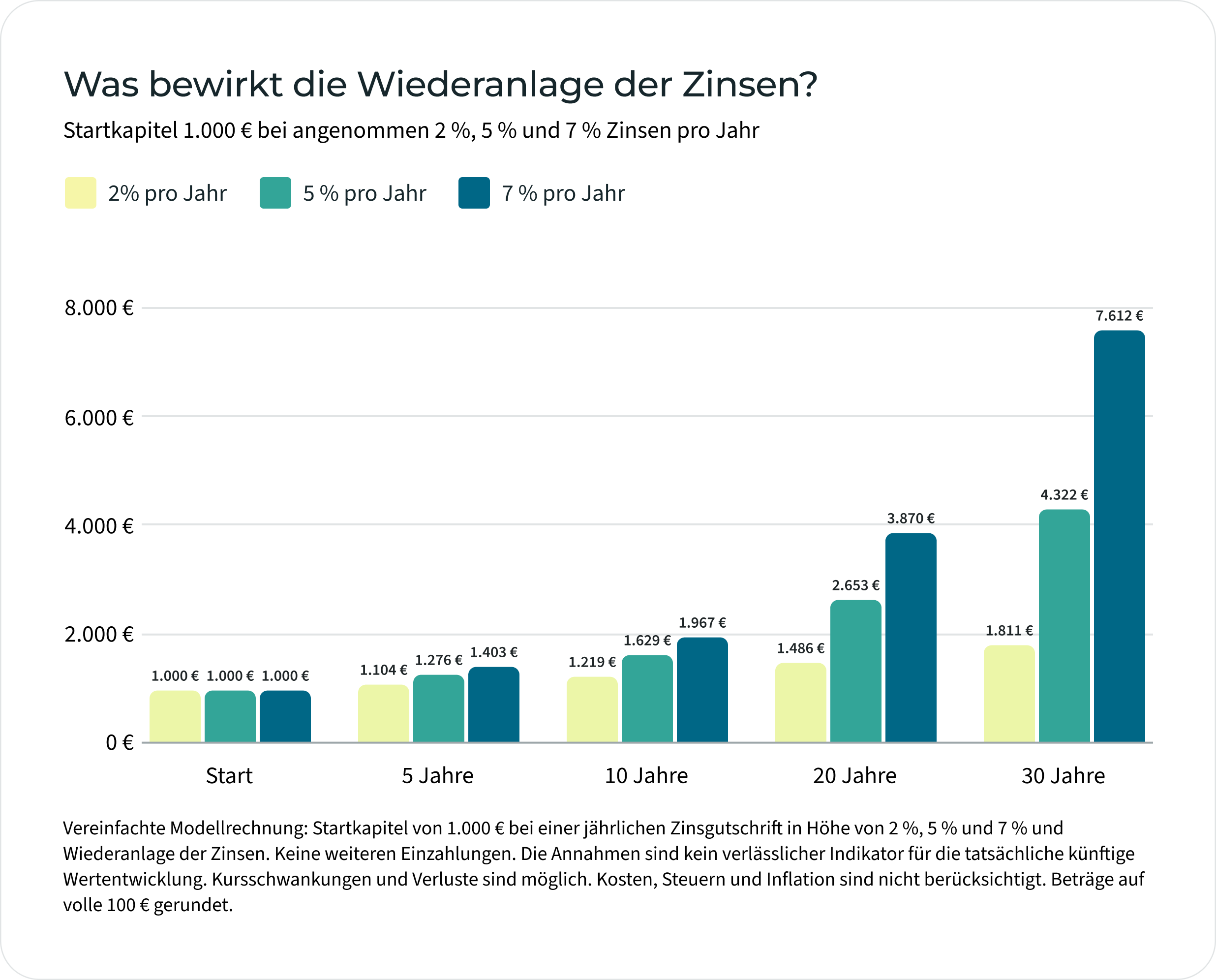 Säulendiagramm zum Zinseszinseffekt: 1.000 € Startkapital wachsen durch Wiederanlage der Zinsen nach 30 Jahren bei 2 % Zinsen auf 1.811 €, bei 5 % auf 4.322 € und bei 7 % auf 7.612 €. Ohne weitere Einzahlungen, Kosten, Steuern und Inflation.