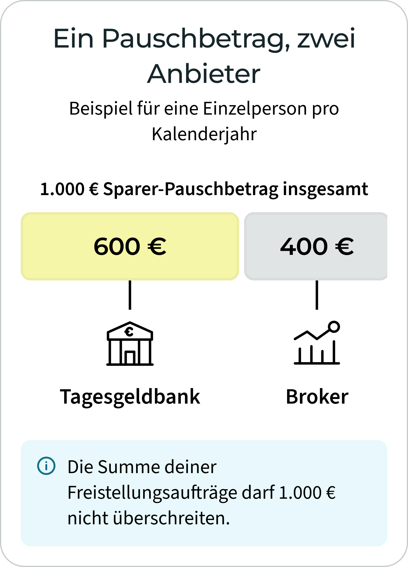 Illustration zur Aufteilung des Sparer-Pauschbetrags von 1.000 € pro Jahr: 600 € Freistellungsauftrag bei einer Tagesgeldbank und 400 € bei einem Broker. Die Summe aller Freistellungsaufträge darf 1.000 € nicht überschreiten.