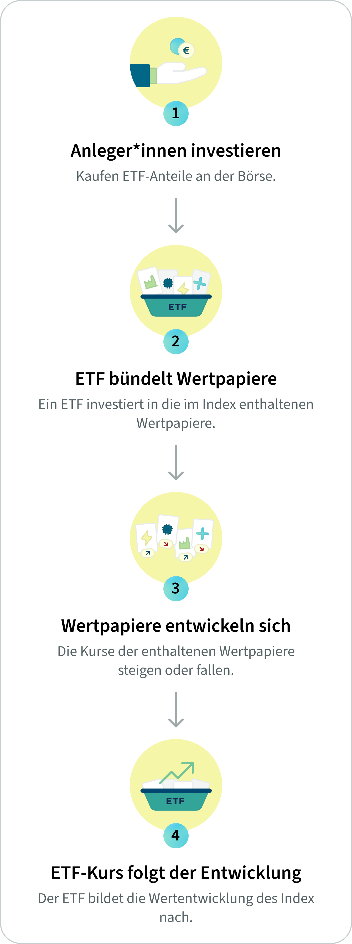 Funktionsweise eines ETFs: Anleger investieren in ETF-Anteile, der ETF bündelt Wertpapiere und bildet die Wertentwicklung des zugrunde liegenden Index nach.