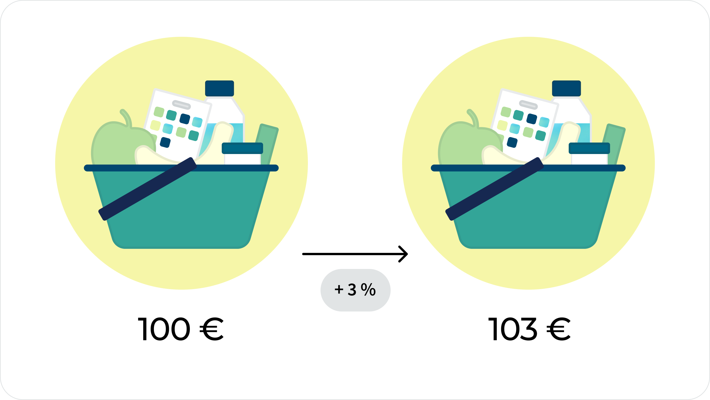 Illustration zur Inflation: Ein identischer Einkaufskorb mit Lebensmitteln kostet zunächst 100 €. Bei einer Preissteigerung von 3 % erhöht sich der Preis auf 103 €.