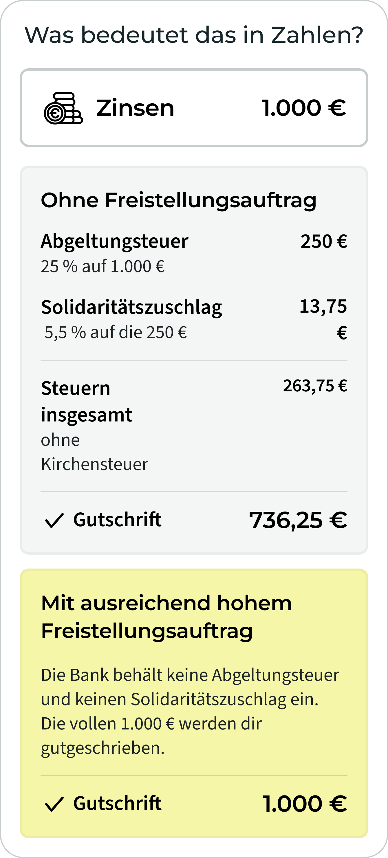 Vergleich bei 1.000 € Zinsen: Ohne Freistellungsauftrag werden 250 € Abgeltungsteuer und 13,75 € Solidaritätszuschlag abgezogen. Gutschrift: 736,25 €. Mit ausreichend hohem Freistellungsauftrag werden die vollen 1.000 € gutgeschrieben.