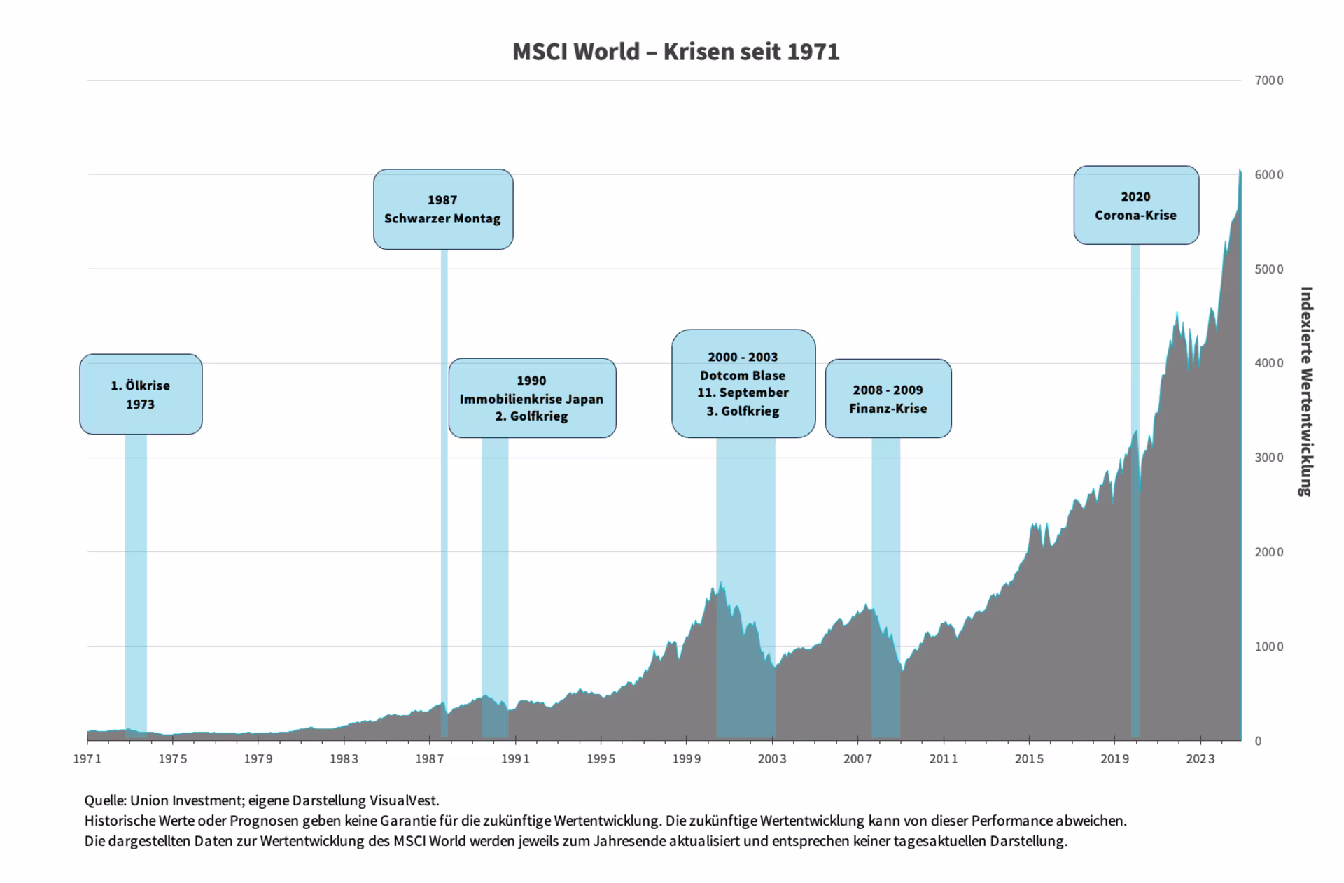 Graph mit Krisen des MSCI World Index' seit 1971