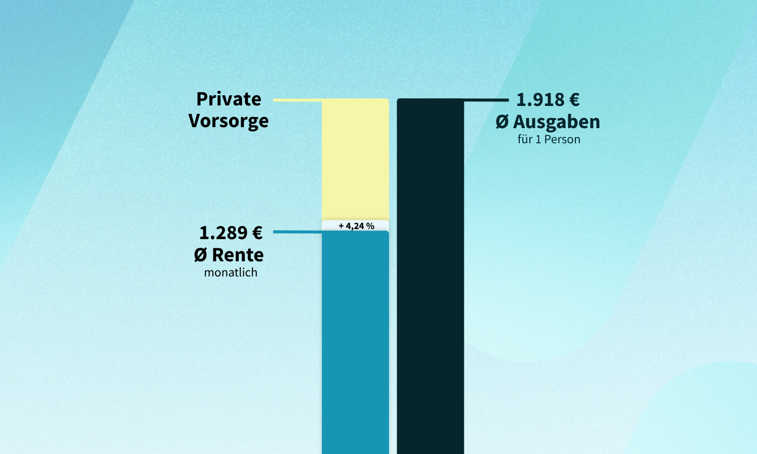 in Balkendiagramm vergleicht die durchschnittliche monatliche Rente von 1.289 € mit den durchschnittlichen monatlichen Ausgaben einer Person von 1.918 €.