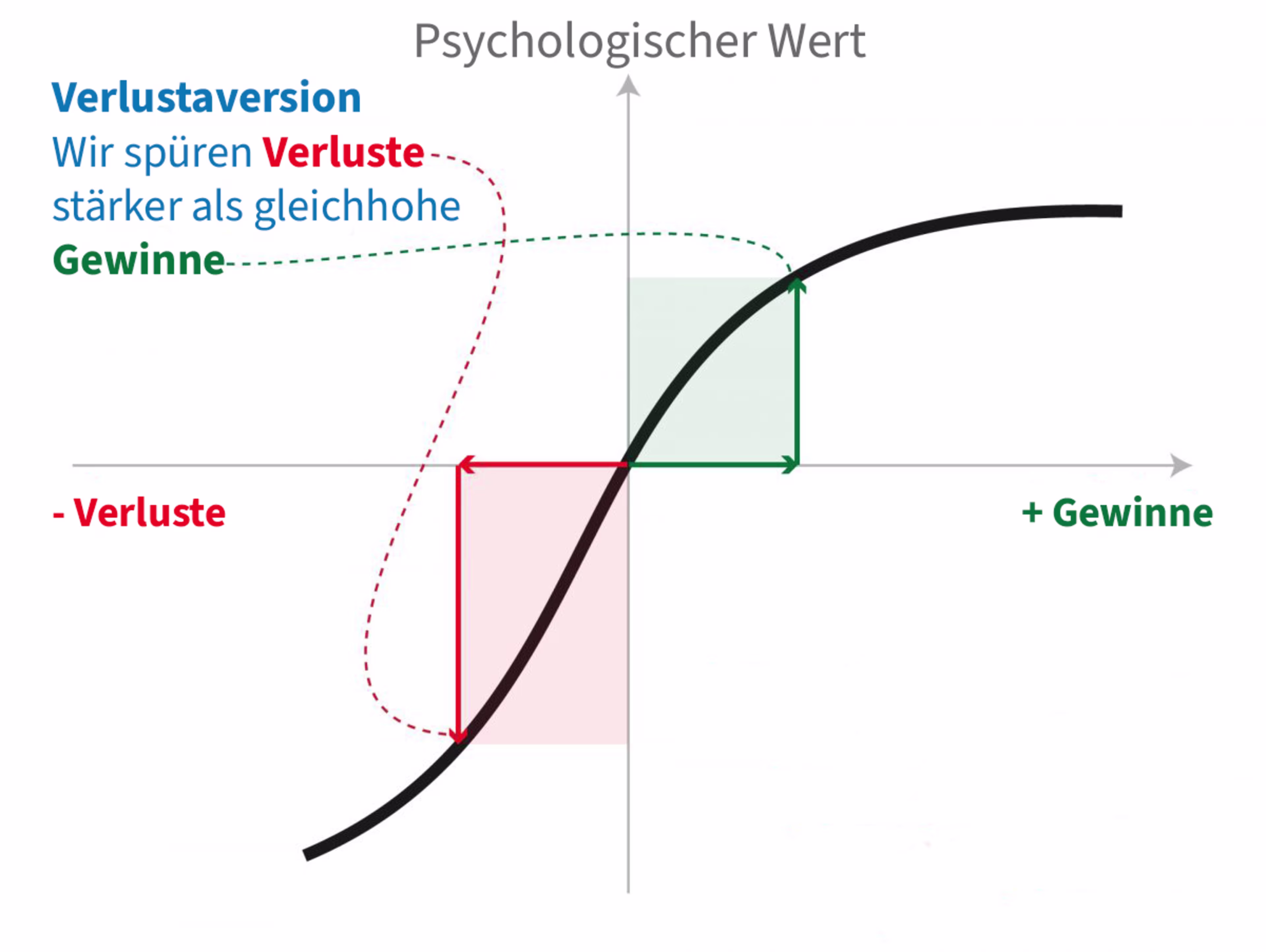 Graph der Verlustaversion gemäß der Prospect Theory von Kahnemann und Tversky