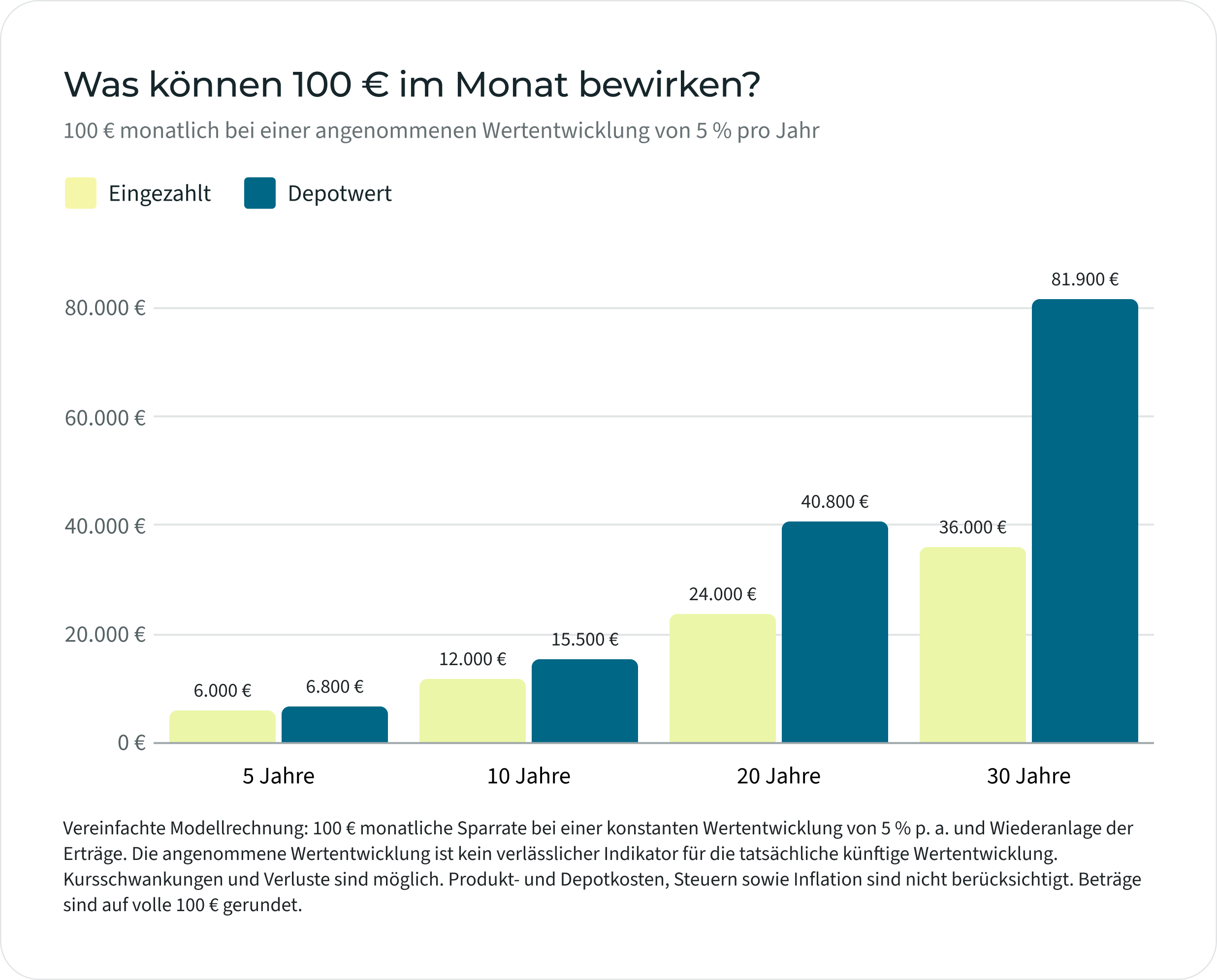 Balkendiagramm zeigt, wie 100 € monatlich bei 5 % jährlicher Rendite über 30 Jahre wachsen können.