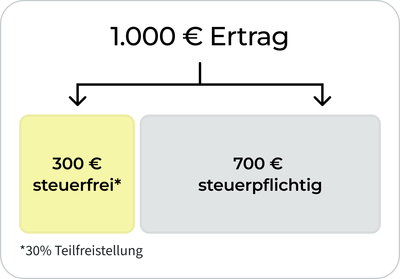Beispiel zur Teilfreistellung: Von 1.000 Euro Ertrag sind 300 Euro steuerfrei und 700 Euro steuerpflichtig.