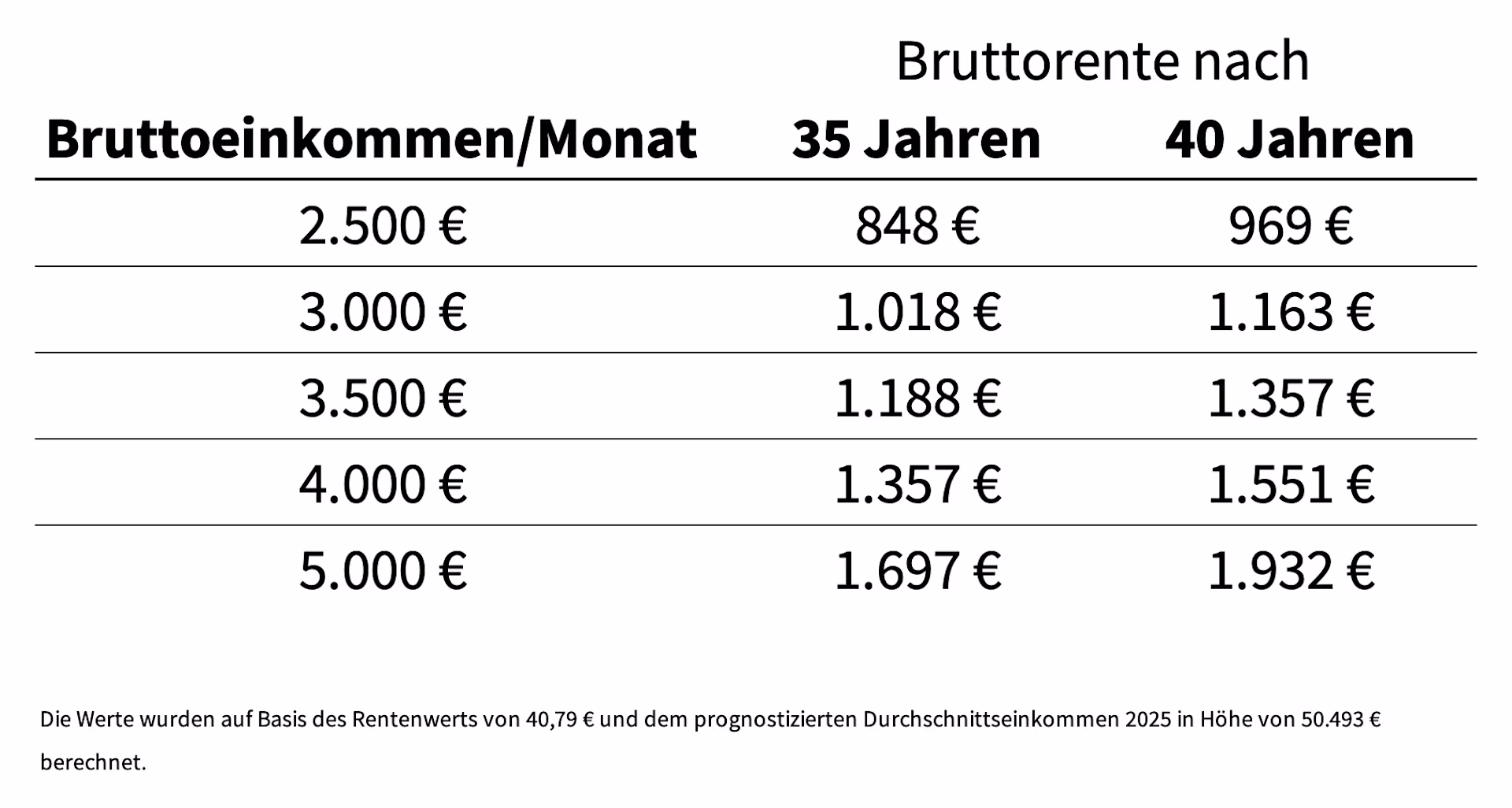 Eine Tabelle zeigt verschiedene Bruttorenten in Abhängigkeit von Einkommen und Arbeitsjahren (35 Jahren oder 40 Jahren)