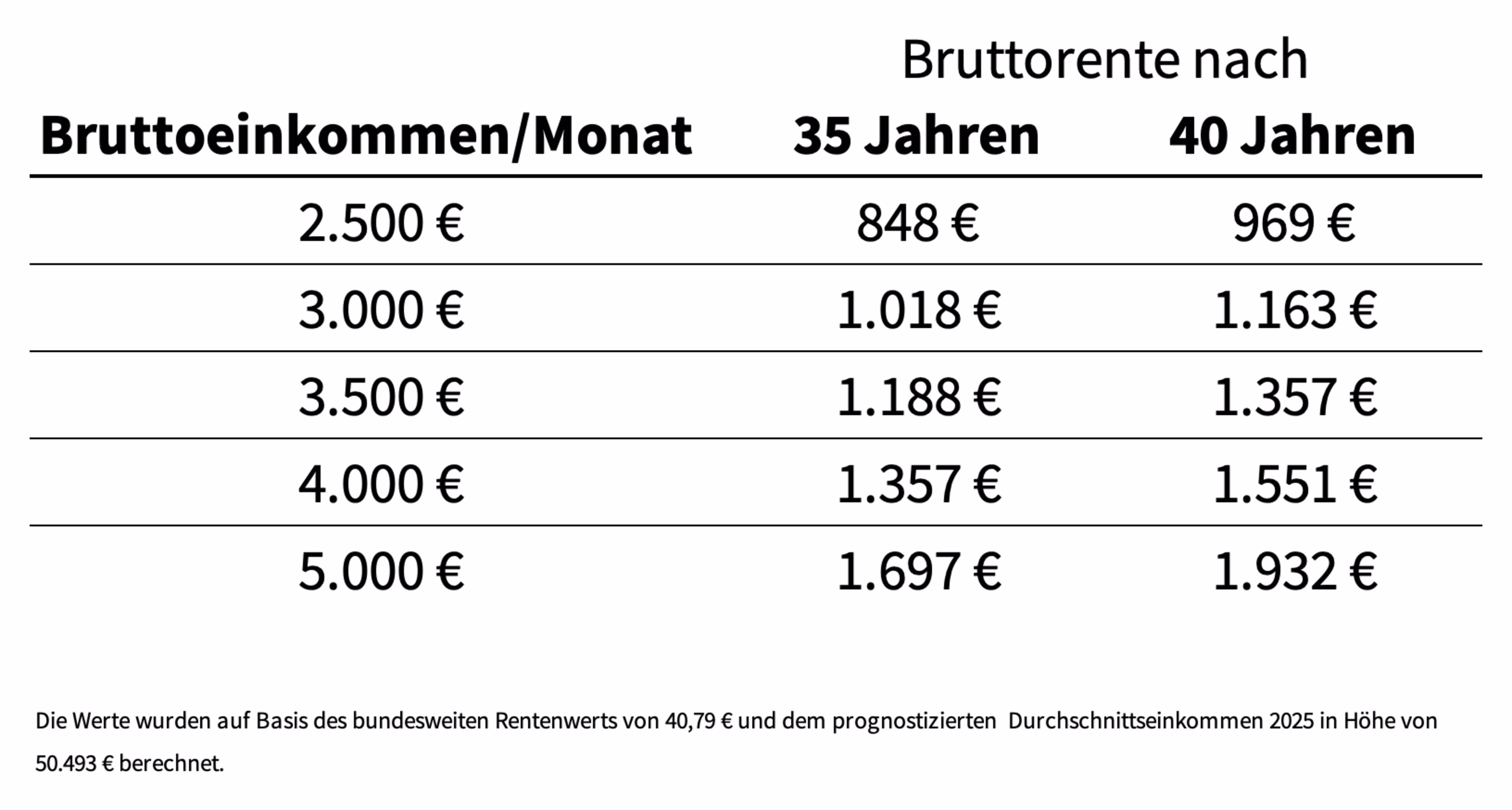 Eine Tabelle zeigt verschiedene Bruttorenten in Abhängigkeit von Einkommen und Arbeitsjahren (35 Jahren oder 40 Jahren)