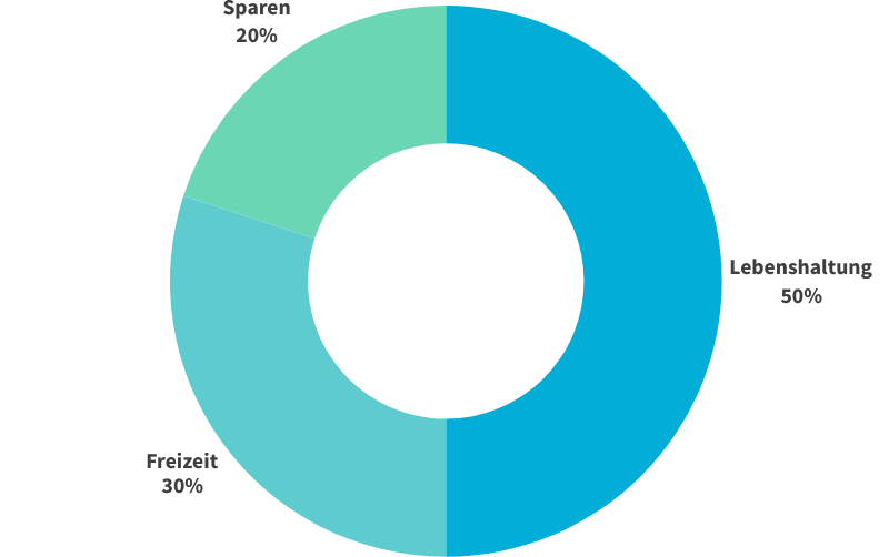 Kreisdiagramm mit den Anteil 50 % Lebenshaltung, 30 % Freizeit und 20 % Sparen