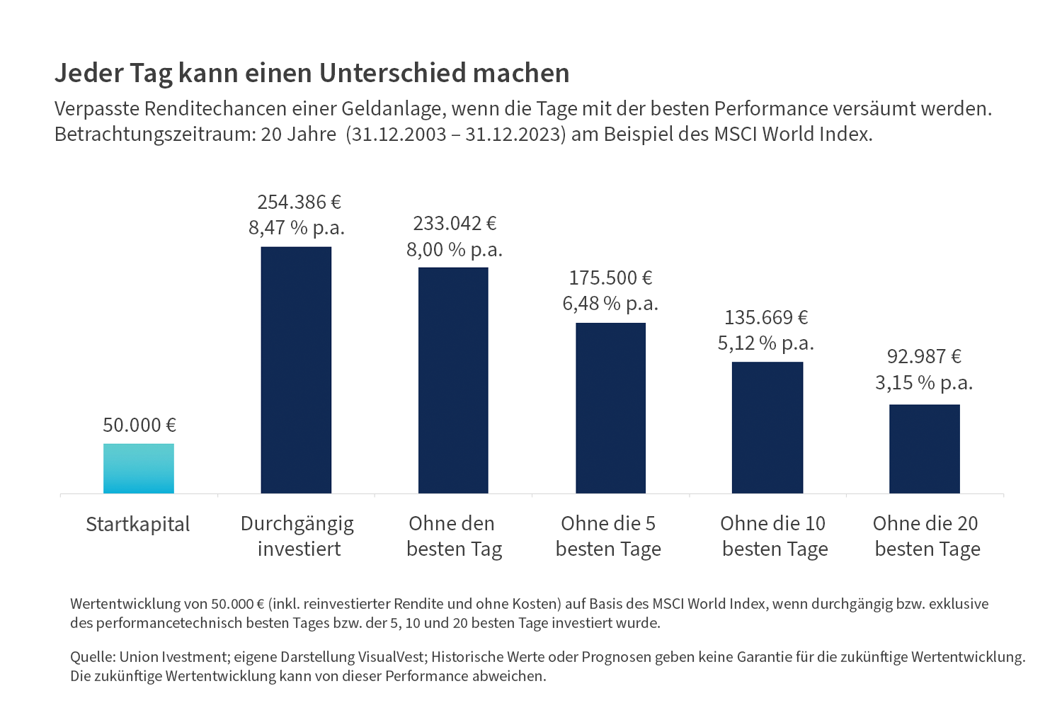Performance-Unterschiede, wenn man bis zu 20 der besten Börsentage verpasst