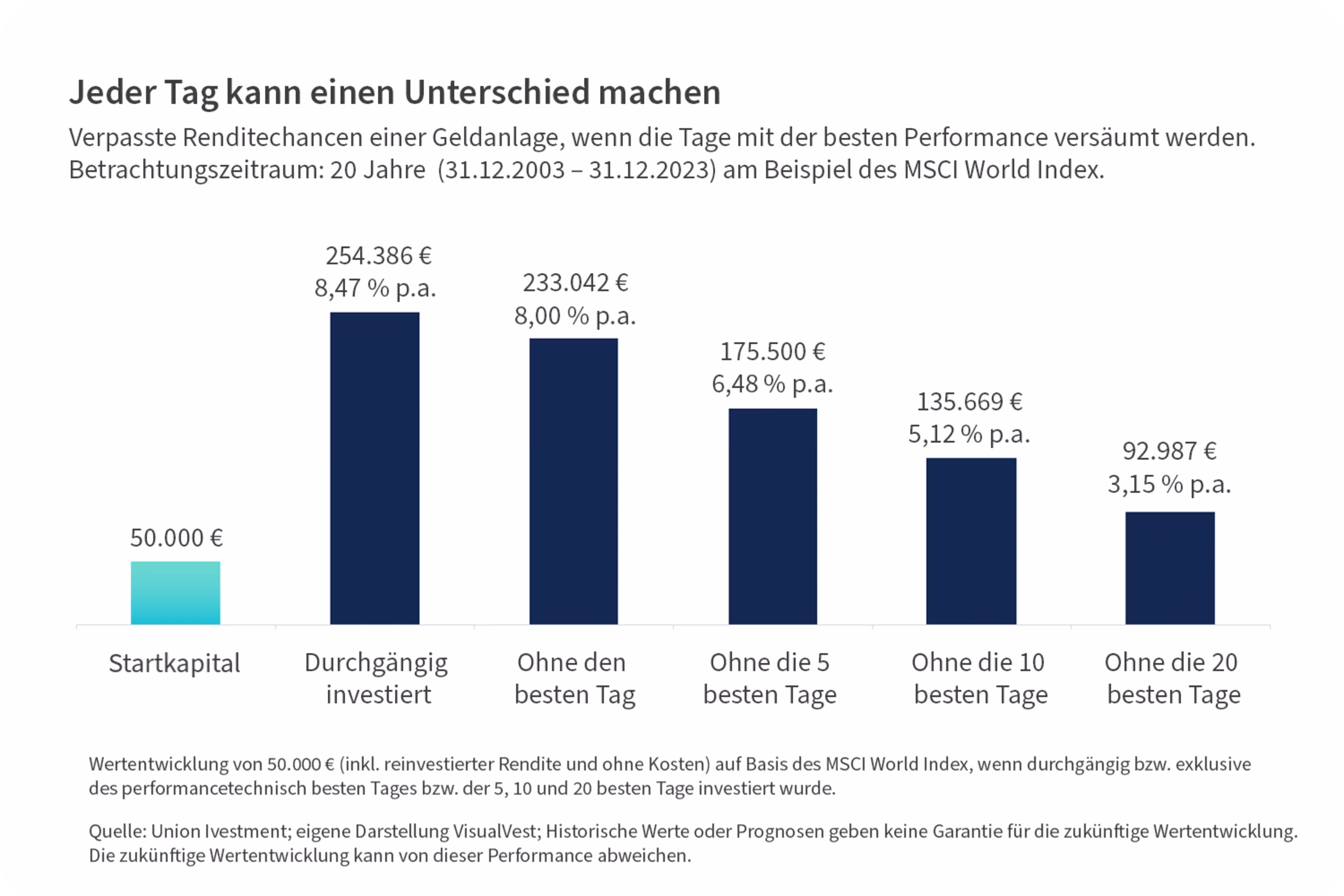 Performance-Unterschiede, wenn man bis zu 20 der besten Börsentage verpasst