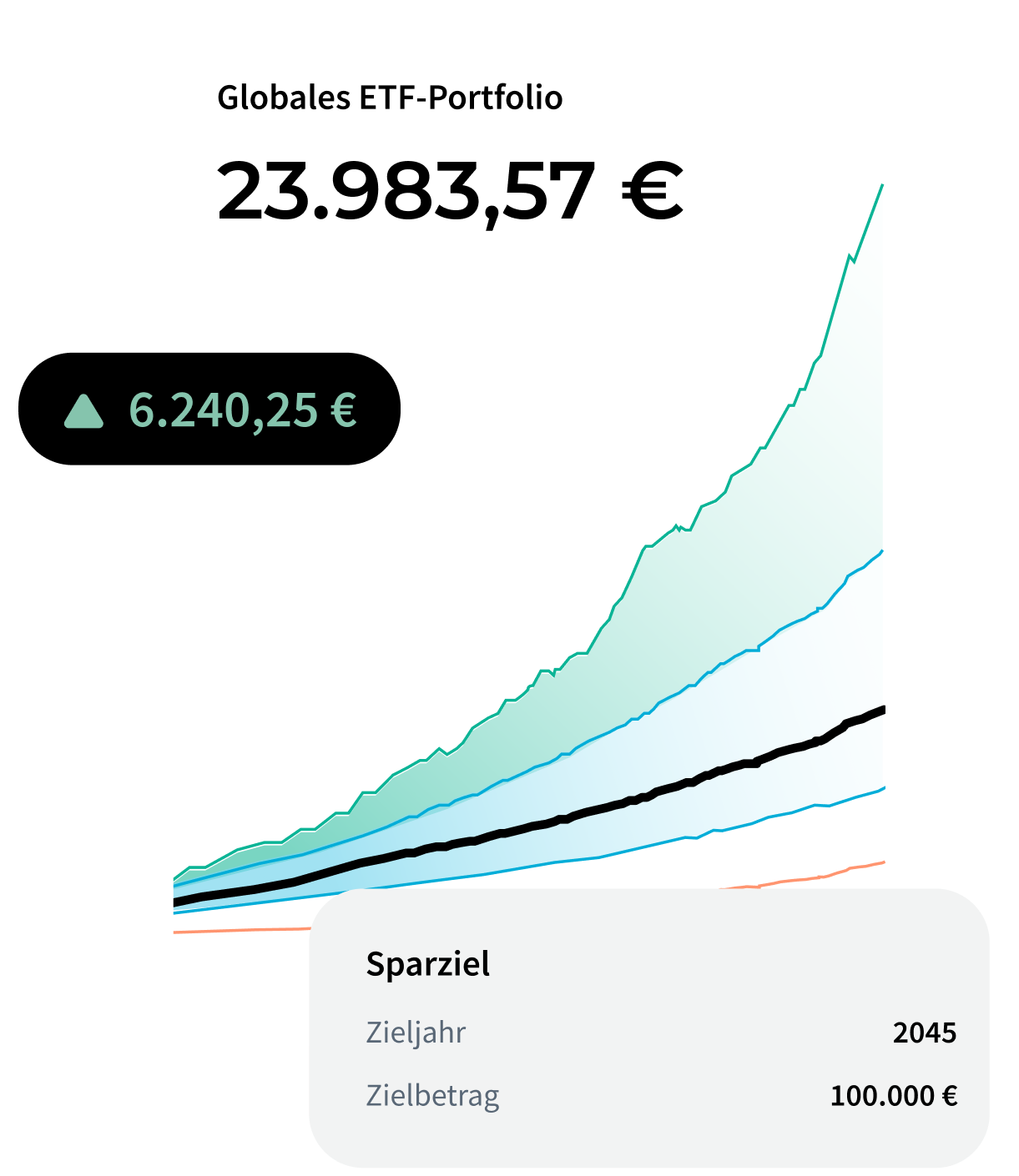 Grafische Entwicklung eines globalen ETF-Portfolios mit aktuellem Wert von 23.983,57 € und Gewinn von 6.240,25 €; Sparziel: 100.000 € bis 2045.
