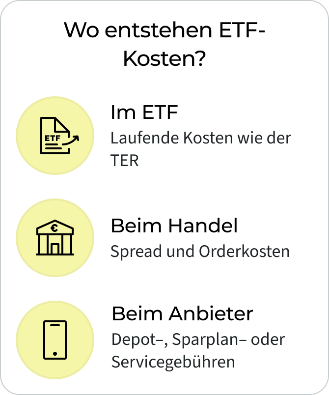Übersicht, wo ETF-Kosten entstehen: Im ETF fallen laufende Kosten wie die TER an, beim Handel entstehen Spread und Orderkosten und beim Anbieter können Depot-, Sparplan- oder Servicegebühren anfallen.