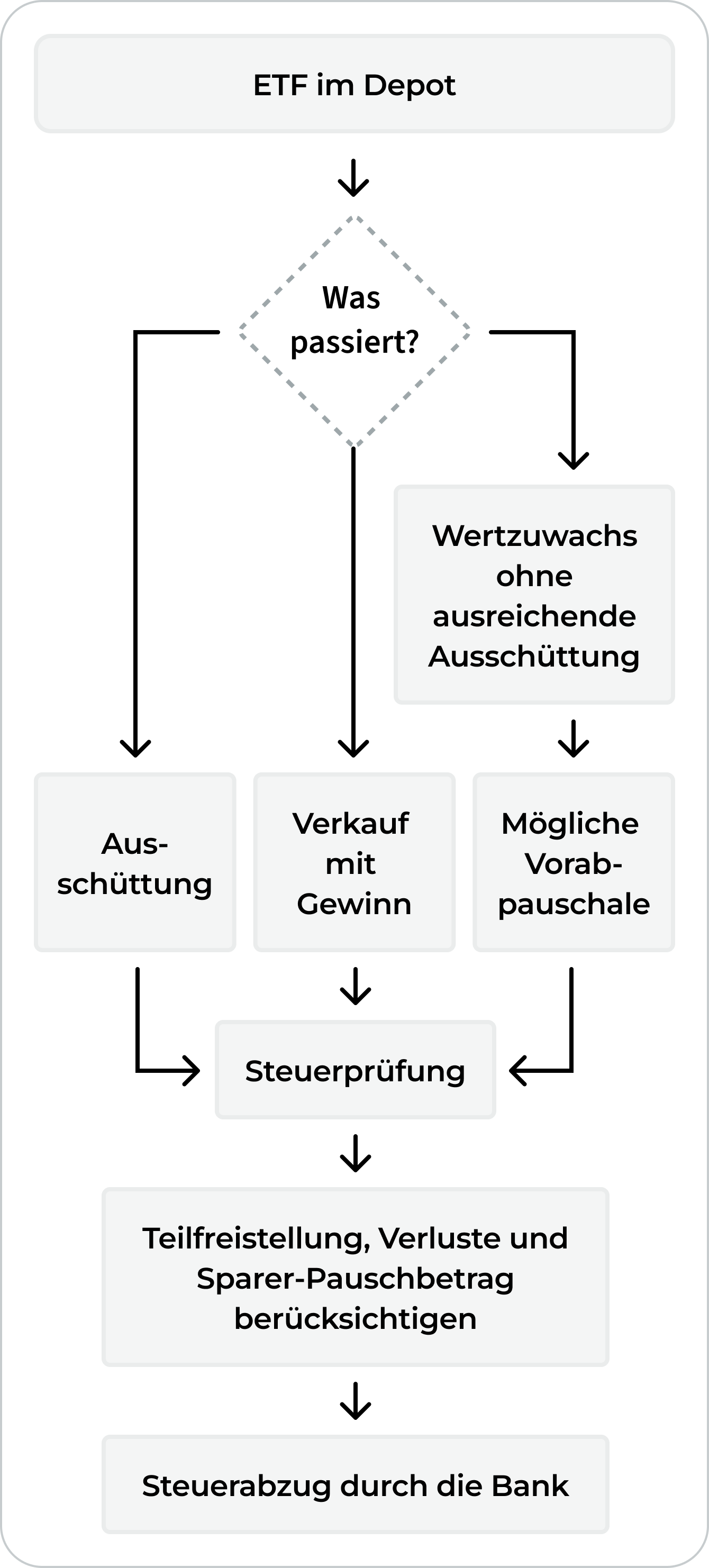 Ablauf der ETF-Besteuerung bei Ausschüttungen, Verkaufsgewinnen und möglicher Vorabpauschale bis zum Steuerabzug durch die Bank.