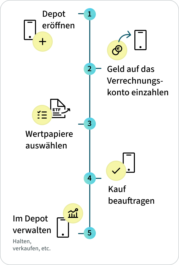 Ablauf beim Investieren über ein Depot in fünf Schritten: Depot eröffnen, Geld auf das Verrechnungskonto einzahlen, Wertpapiere auswählen, den Kauf beauftragen und die Wertpapiere anschließend im Depot halten, verwalten oder verkaufen.
