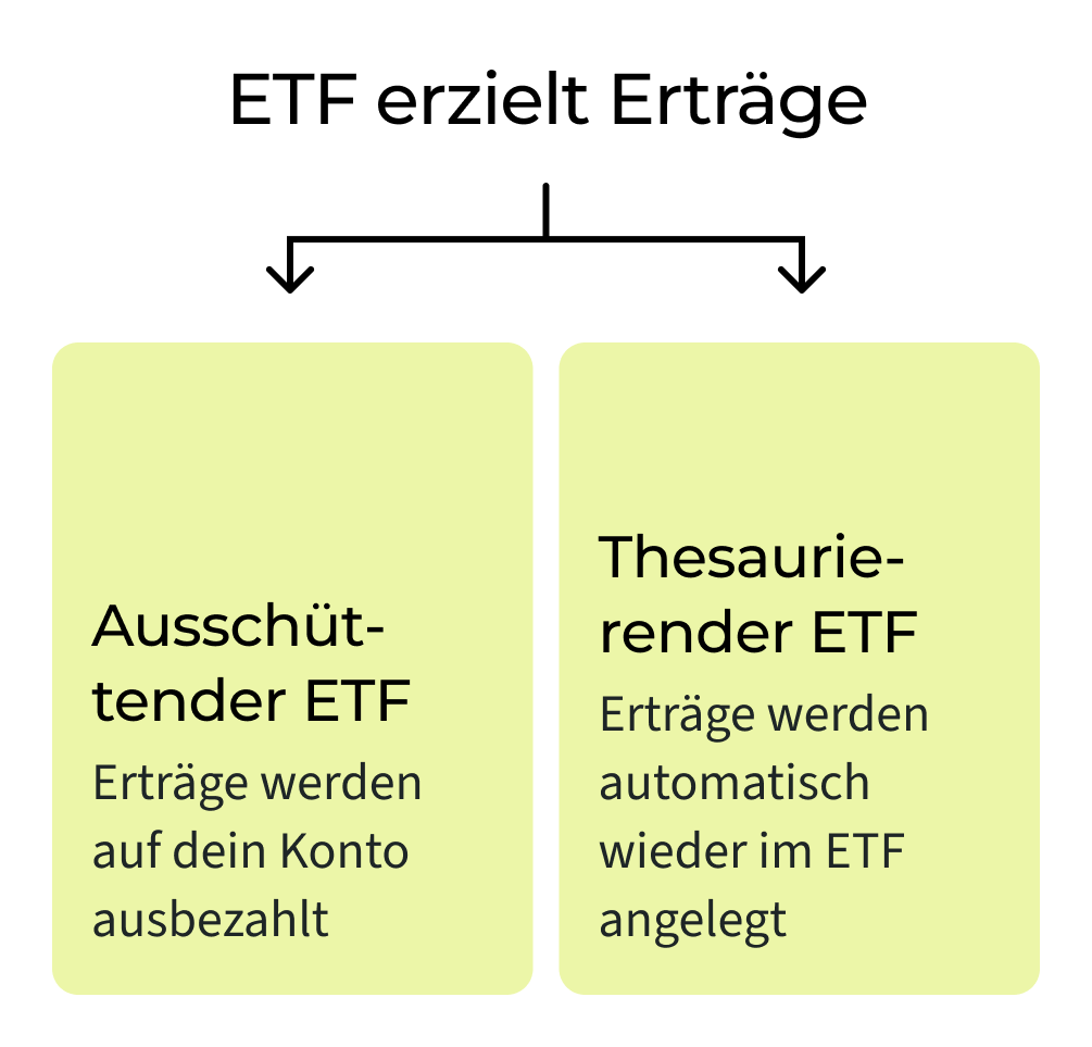 Vergleich von ausschüttenden und thesaurierenden ETFs: Bei ausschüttenden ETFs werden erzielte Erträge auf das Konto ausgezahlt. Bei thesaurierenden ETFs werden die Erträge automatisch wieder im ETF angelegt.