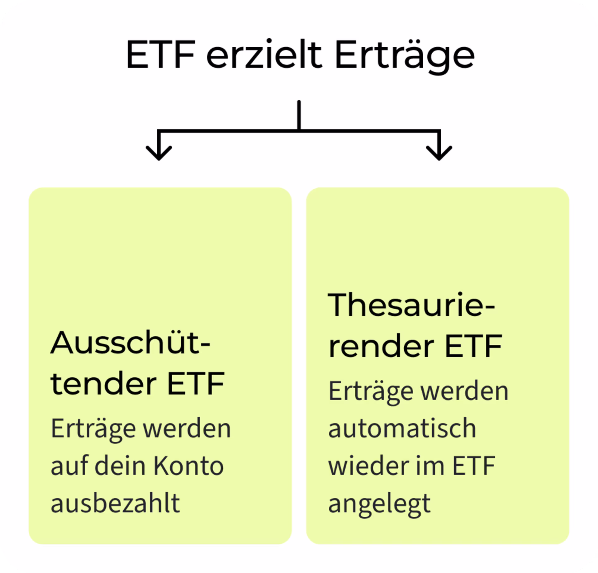 Vergleich von ausschüttenden und thesaurierenden ETFs: Bei ausschüttenden ETFs werden erzielte Erträge auf das Konto ausgezahlt. Bei thesaurierenden ETFs werden die Erträge automatisch wieder im ETF angelegt.