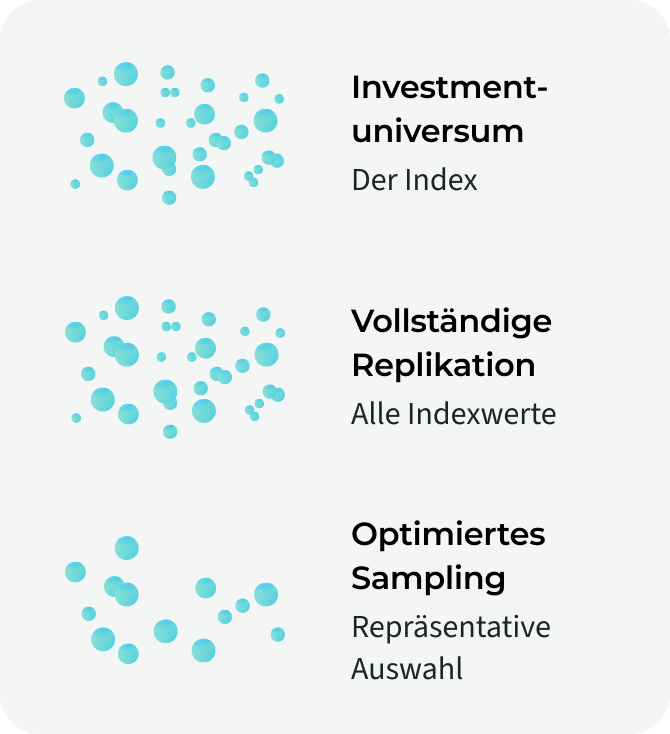 Vergleich der physischen ETF-Replikationsmethoden: Bei der vollständigen Replikation werden alle Werte des zugrunde liegenden Index abgebildet. Beim optimierten Sampling wird nur eine repräsentative Auswahl der Indexwerte abgebildet.