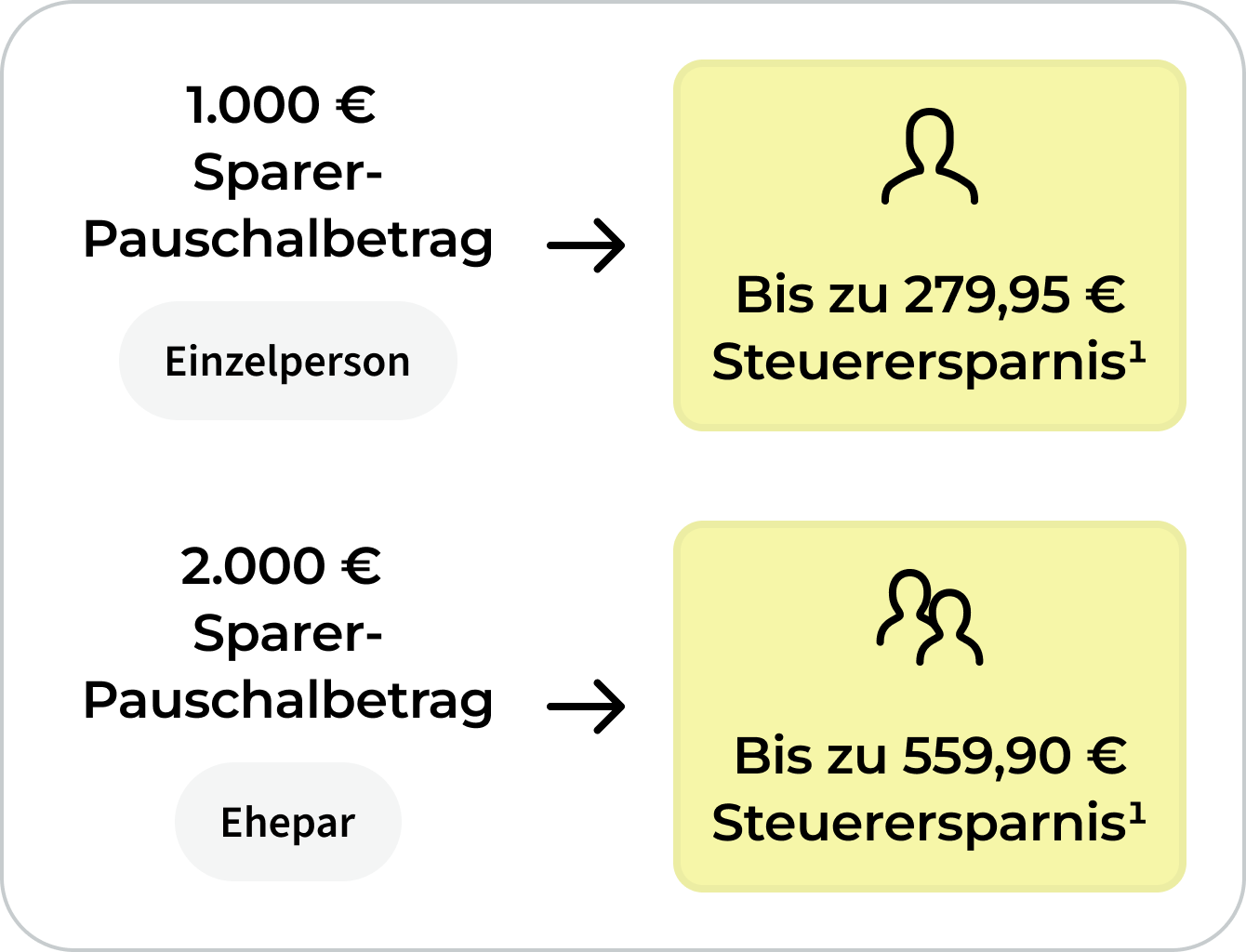 Sparer-Pauschbetrag: 1.000 Euro für Einzelpersonen und 2.000 Euro für Ehepaare mit entsprechender möglicher Steuerersparnis.