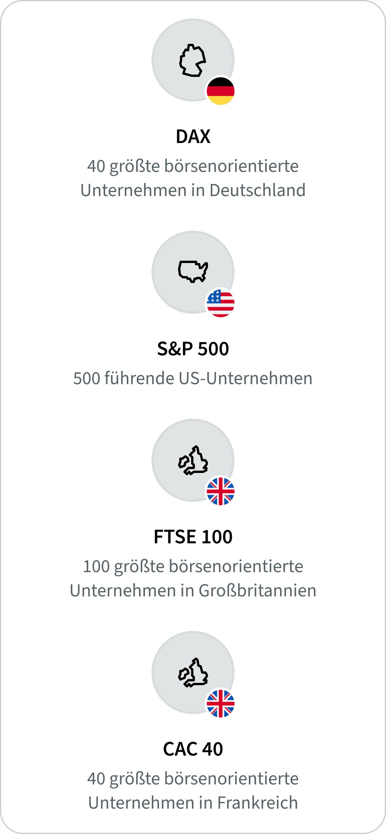 Beispiele bekannter Aktienindizes: DAX für Deutschland, S&P 500 für die USA, FTSE 100 für Großbritannien, CAC 40 für Frankreich und Nikkei 225 für Japan.