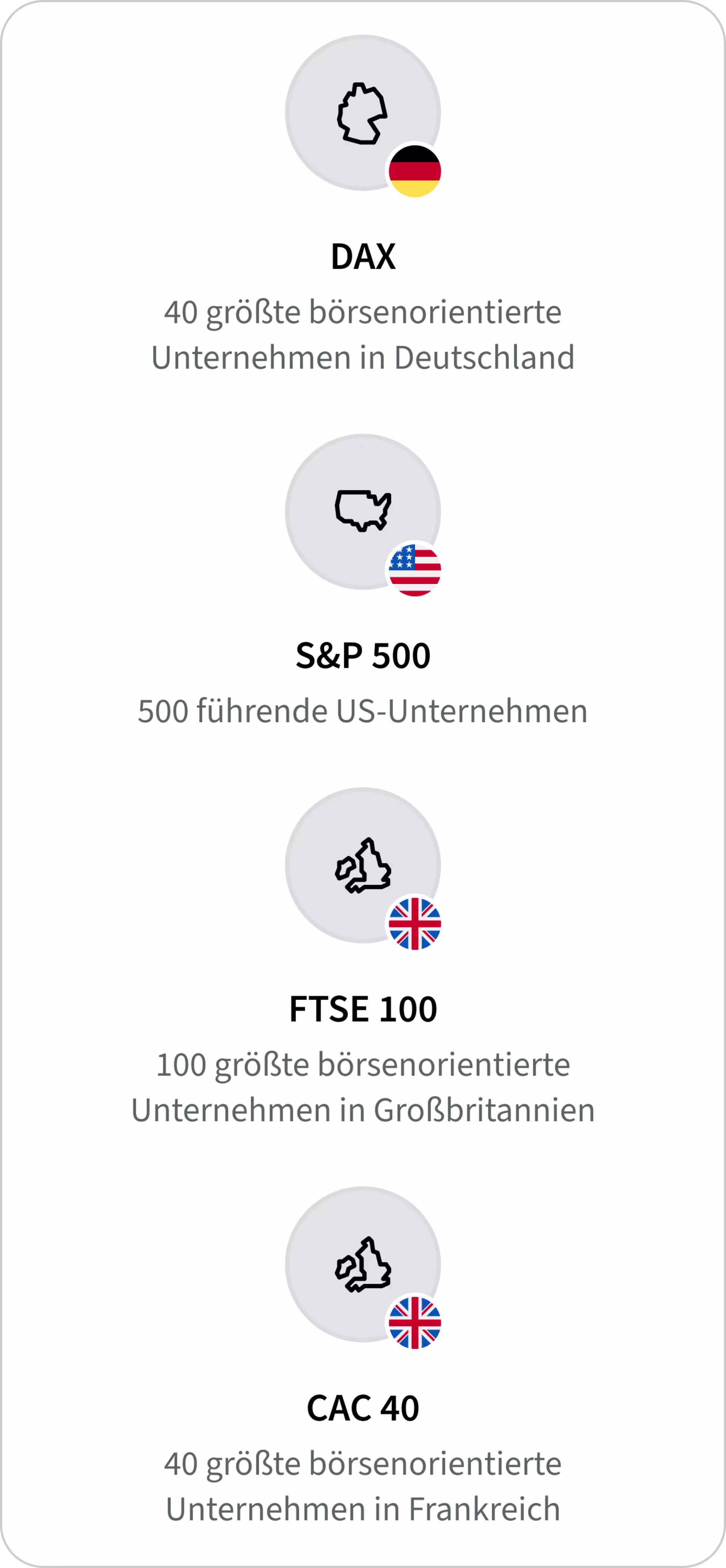 Beispiele bekannter Aktienindizes: DAX für Deutschland, S&P 500 für die USA, FTSE 100 für Großbritannien, CAC 40 für Frankreich und Nikkei 225 für Japan.