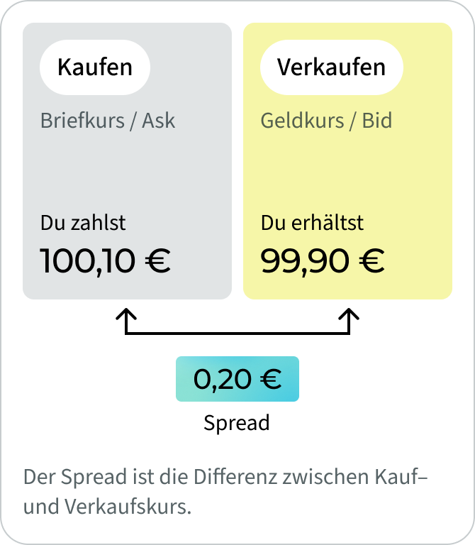 Beispiel zur Berechnung des Spreads: Der Kaufkurs (Ask) liegt bei 100,10 Euro, der Verkaufskurs (Bid) bei 99,90 Euro. Die Differenz beträgt 0,20 Euro und entspricht dem Spread.