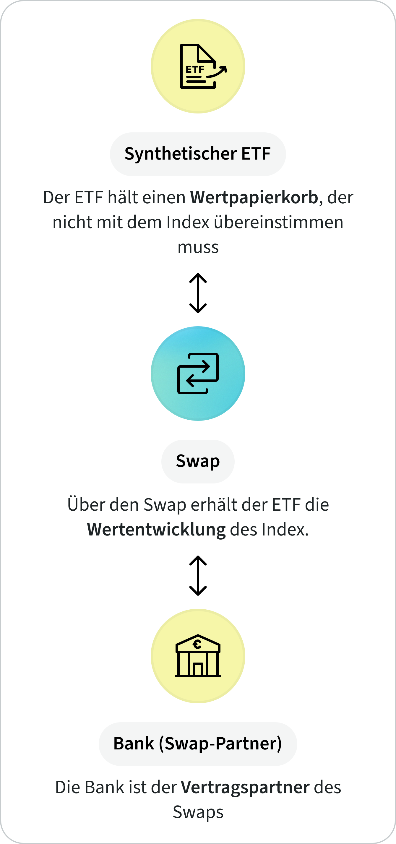 Funktionsweise eines synthetischen ETFs: Der ETF hält einen Wertpapierkorb, der nicht dem zugrunde liegenden Index entsprechen muss. Über einen Swap erhält der ETF von einer Bank als Vertragspartner die Wertentwicklung des Index.