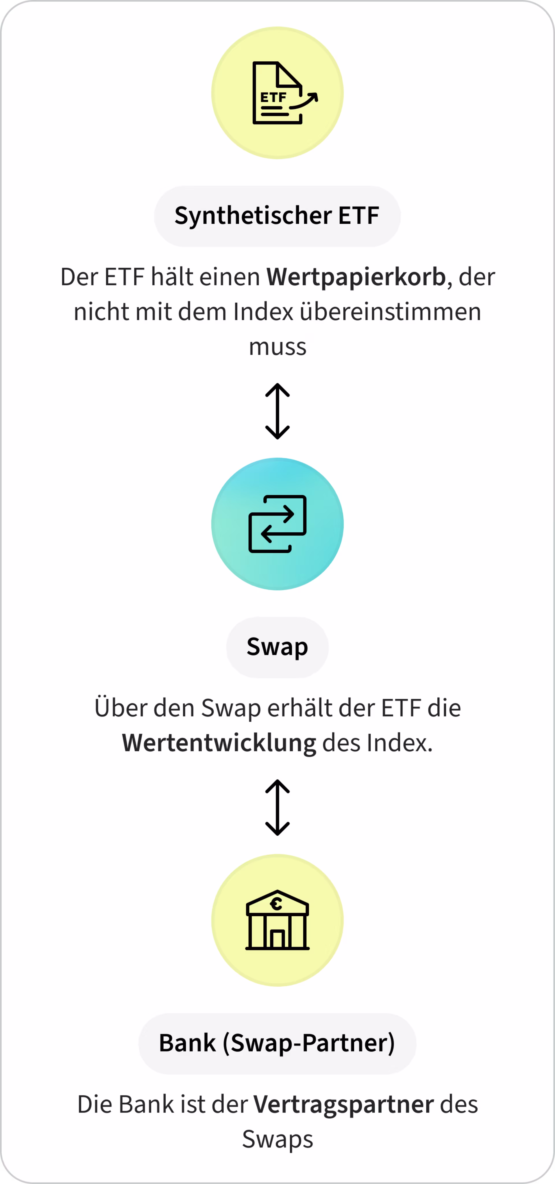 Funktionsweise eines synthetischen ETFs: Der ETF hält einen Wertpapierkorb, der nicht dem zugrunde liegenden Index entsprechen muss. Über einen Swap erhält der ETF von einer Bank als Vertragspartner die Wertentwicklung des Index.