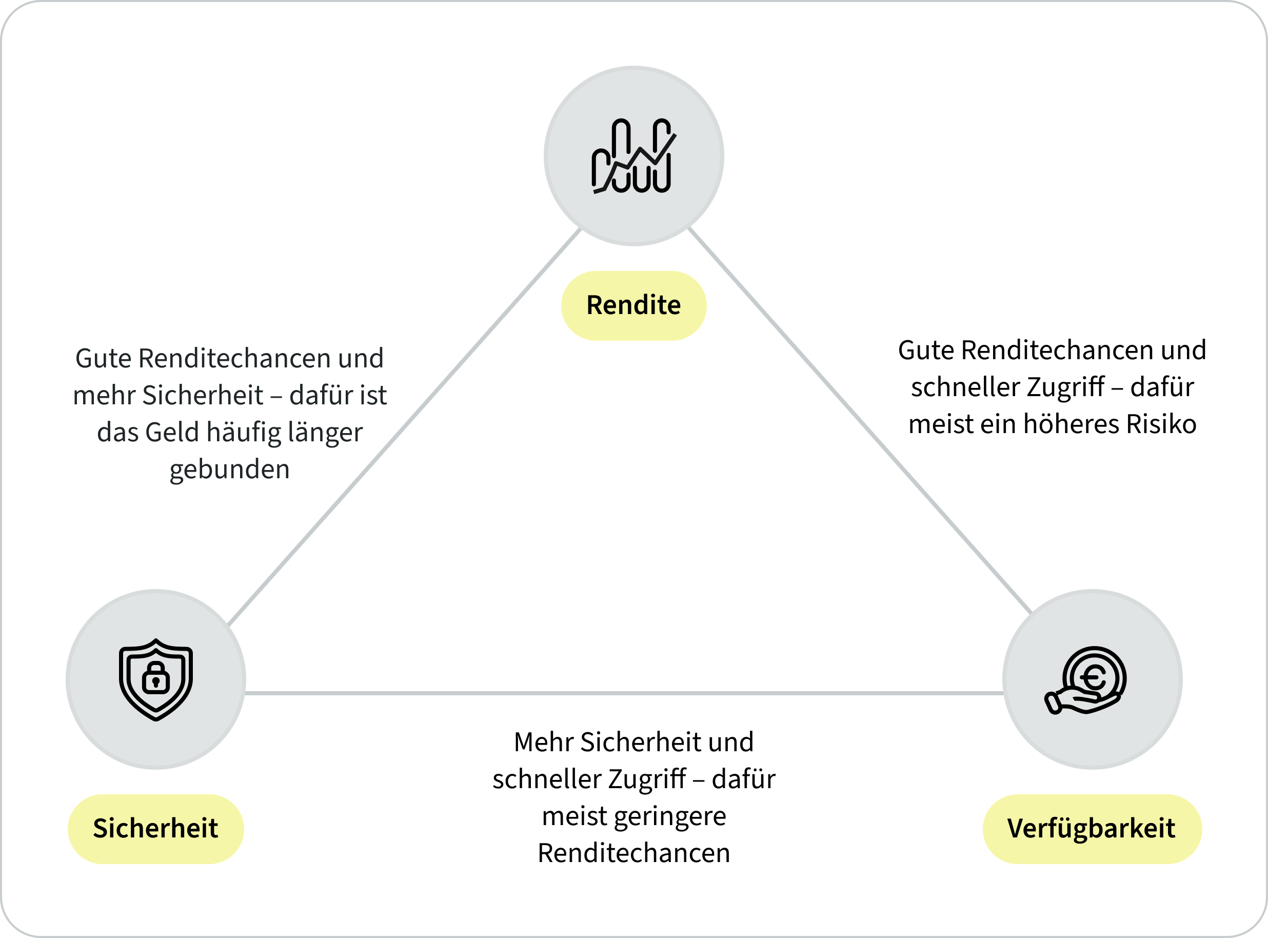 Dreieck der Geldanlage mit den Faktoren Rendite, Sicherheit und Verfügbarkeit. Hohe Renditechancen gehen meist mit höherem Risiko oder längerer Bindung einher. Mehr Sicherheit und schneller Zugriff bedeuten häufig geringere Renditechancen.