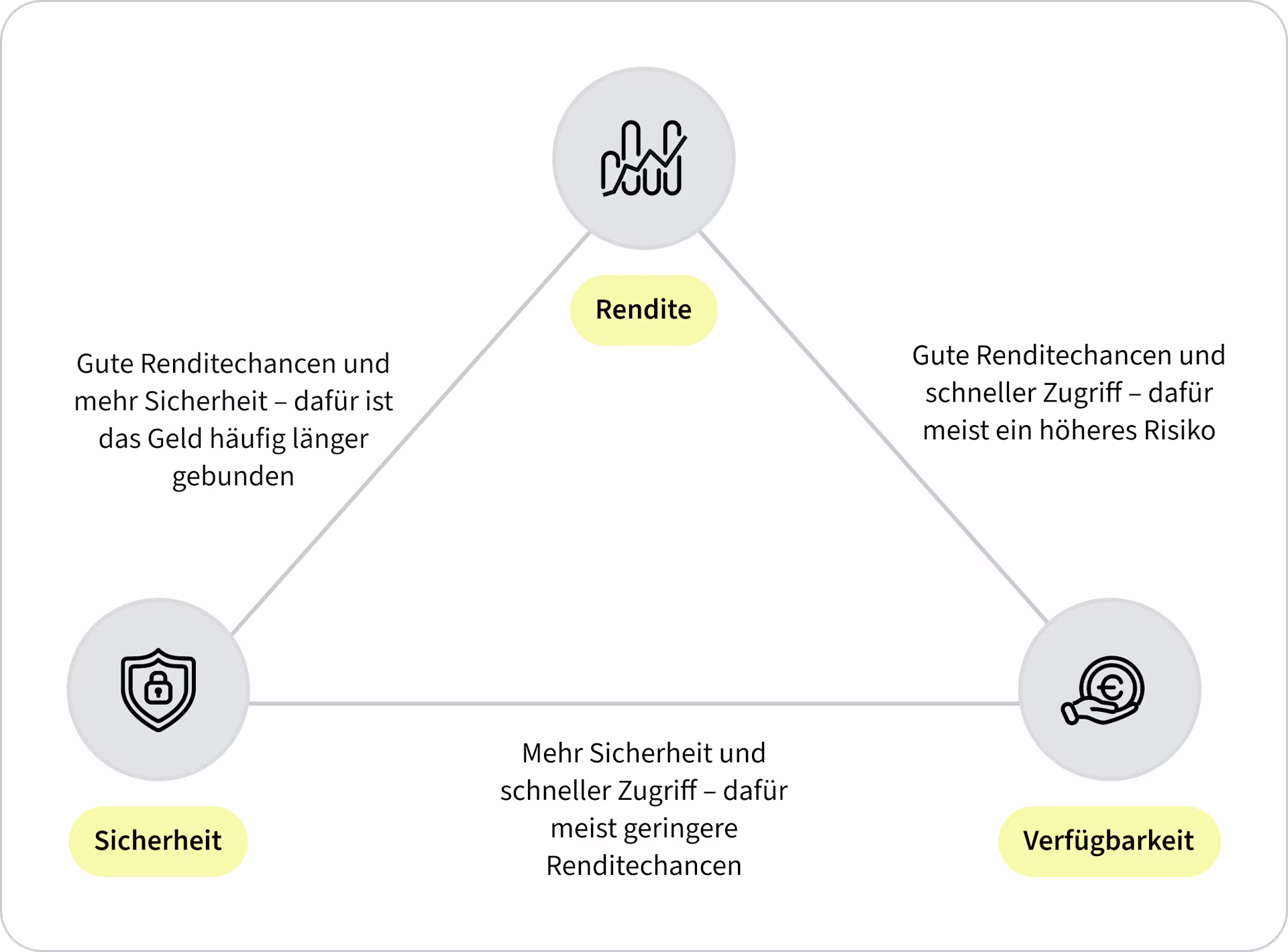 Dreieck der Geldanlage mit den Faktoren Rendite, Sicherheit und Verfügbarkeit. Hohe Renditechancen gehen meist mit höherem Risiko oder längerer Bindung einher. Mehr Sicherheit und schneller Zugriff bedeuten häufig geringere Renditechancen.