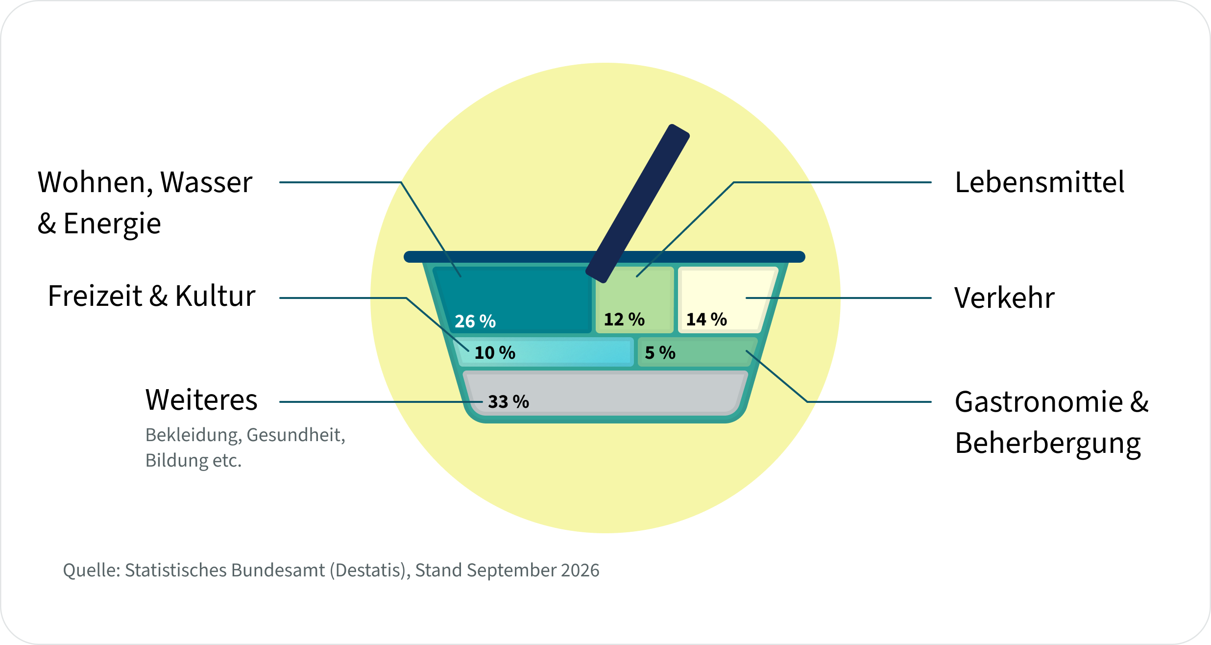 Illustration eines Warenkorbs mit der Gewichtung verschiedener Ausgaben: Wohnen und Energie 26 %, Lebensmittel 12 %, Verkehr 14 %, Freizeit und Kultur 10 %, Gastronomie 5 % und weitere Ausgaben 33 %. Quelle: Destatis, September 2026.