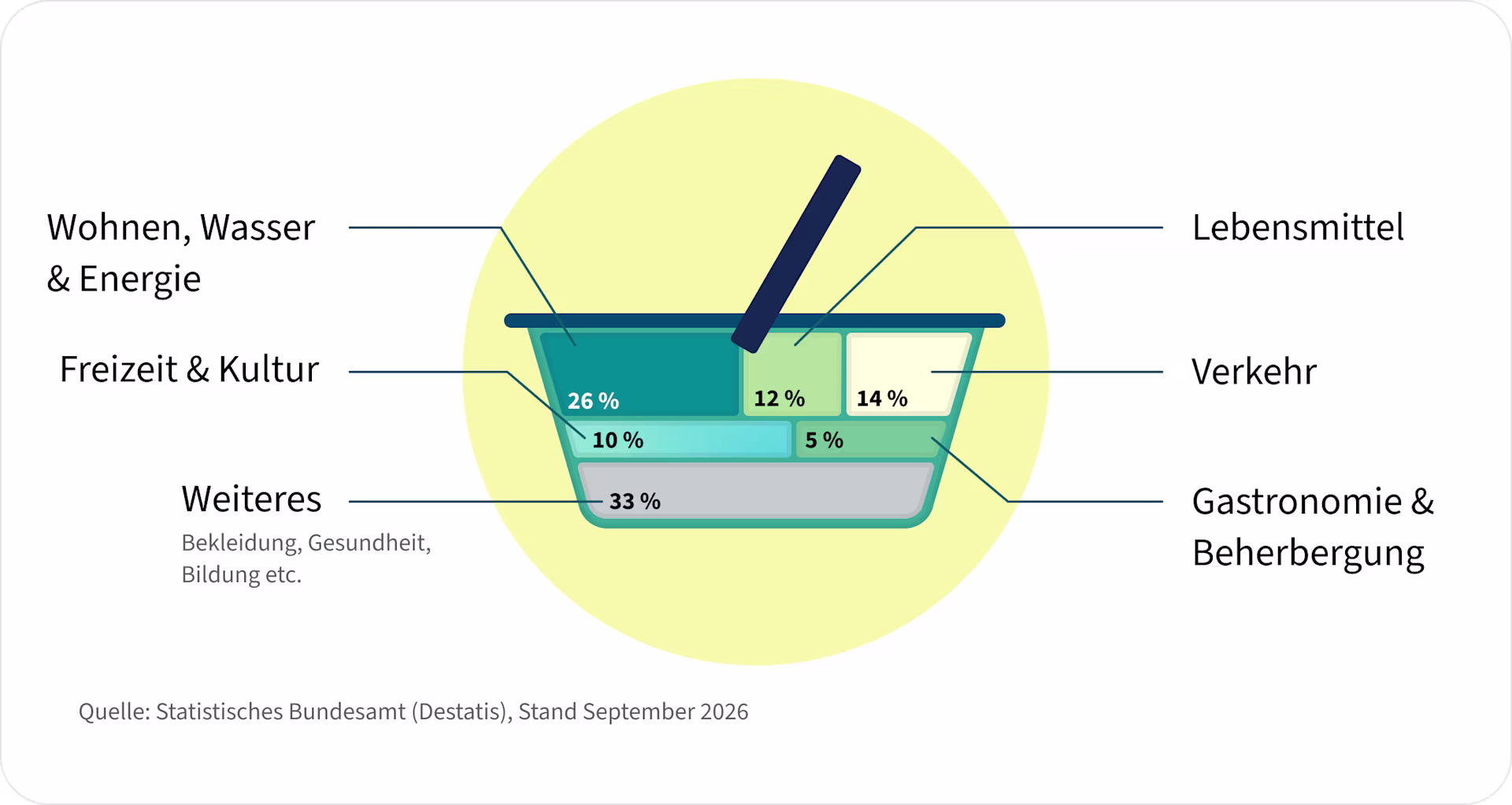 Illustration eines Warenkorbs mit der Gewichtung verschiedener Ausgaben: Wohnen und Energie 26 %, Lebensmittel 12 %, Verkehr 14 %, Freizeit und Kultur 10 %, Gastronomie 5 % und weitere Ausgaben 33 %. Quelle: Destatis, September 2026.