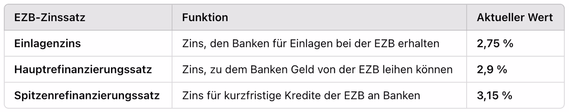 Leitzinsen – Stand: 07.02.2025
