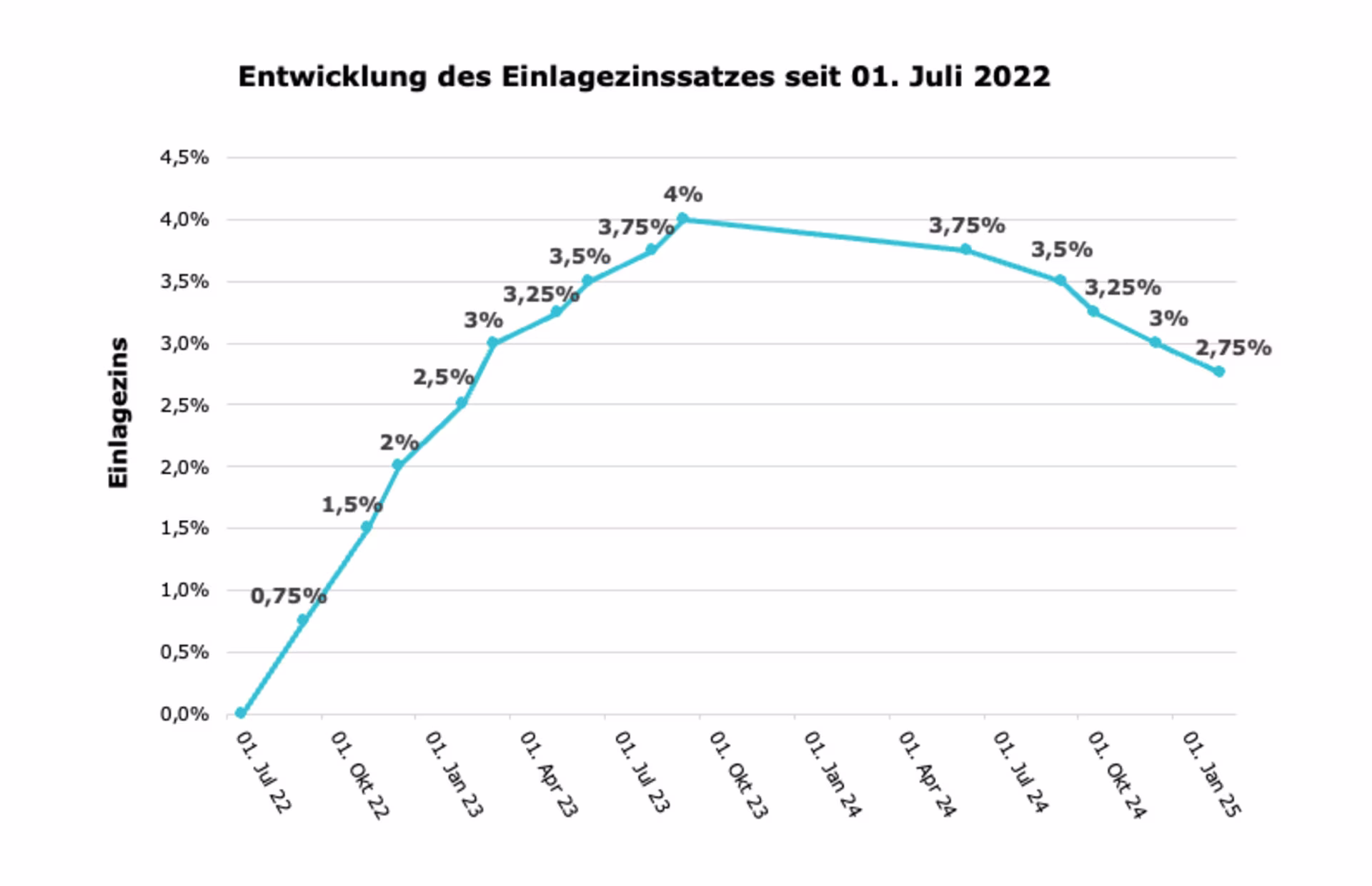Einlagezinssatz Verlauf von Juli 2022 bis Februar 2025