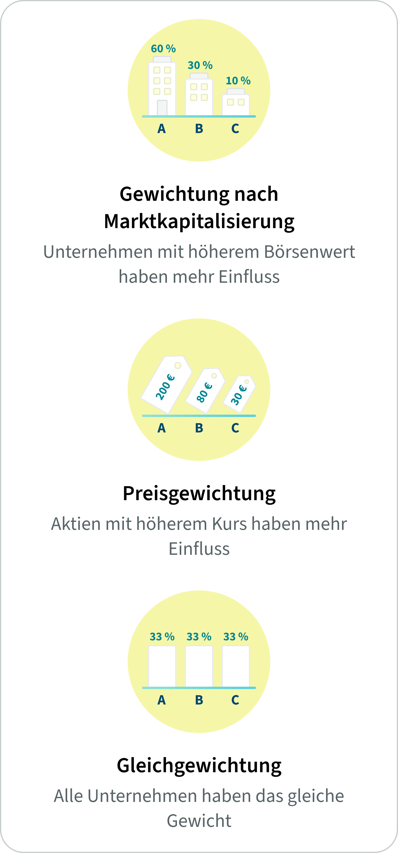 Drei Arten der Indexgewichtung: nach Marktkapitalisierung, nach Aktienpreis oder durch Gleichgewichtung aller Unternehmen.