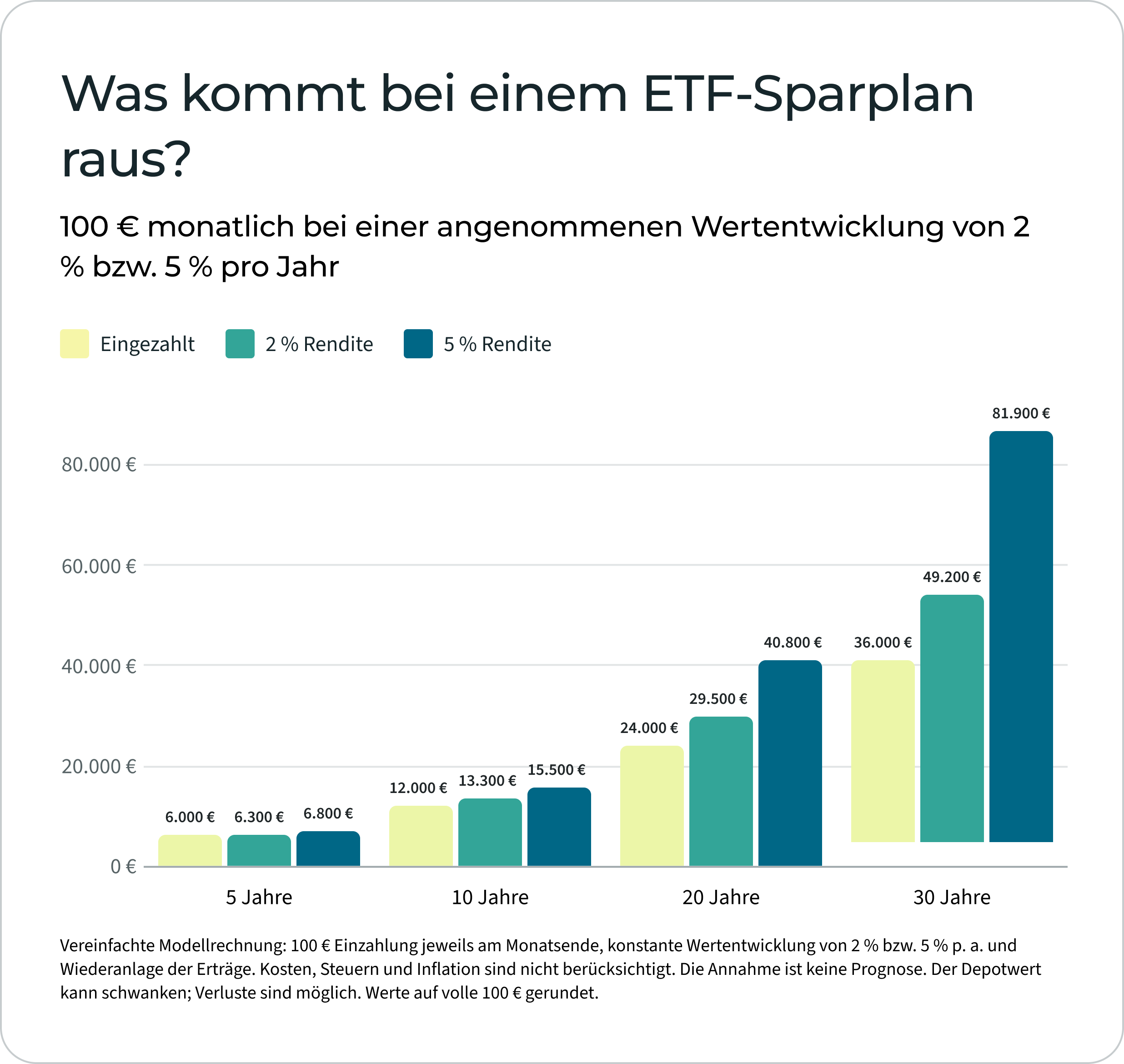 Säulendiagramm eines ETF-Sparplans mit 100 € monatlich: Nach 30 Jahren stehen 36.000 € Einzahlungen einem Depotwert von 49.200 € bei 2 % Rendite bzw. 81.900 € bei 5 % Rendite gegenüber. Kosten, Steuern und Inflation sind nicht berücksichtigt.