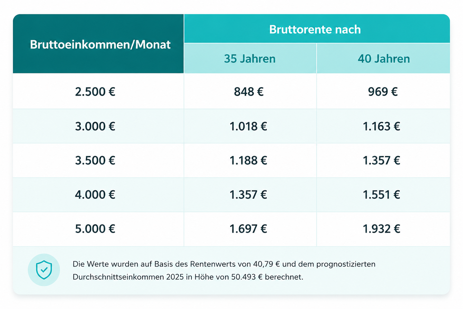Tabelle zur Bruttorente nach 35 und 40 Beitragsjahren in Abhängigkeit vom monatlichen Bruttoeinkommen.