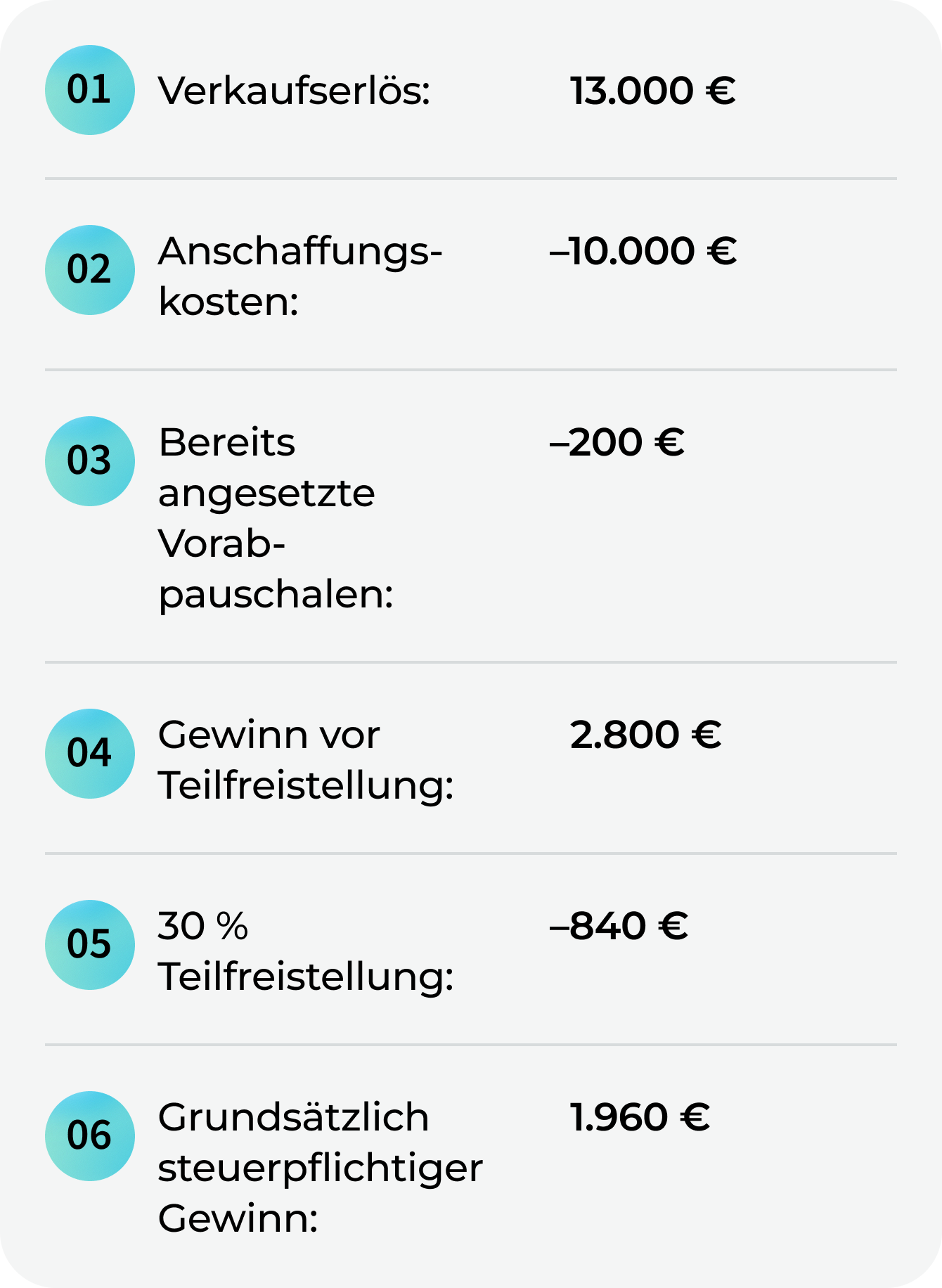 Beispielrechnung eines ETF-Verkaufs: Von 2.800 Euro Gewinn sind nach 30 Prozent Teilfreistellung 1.960 Euro grundsätzlich steuerpflichtig.
