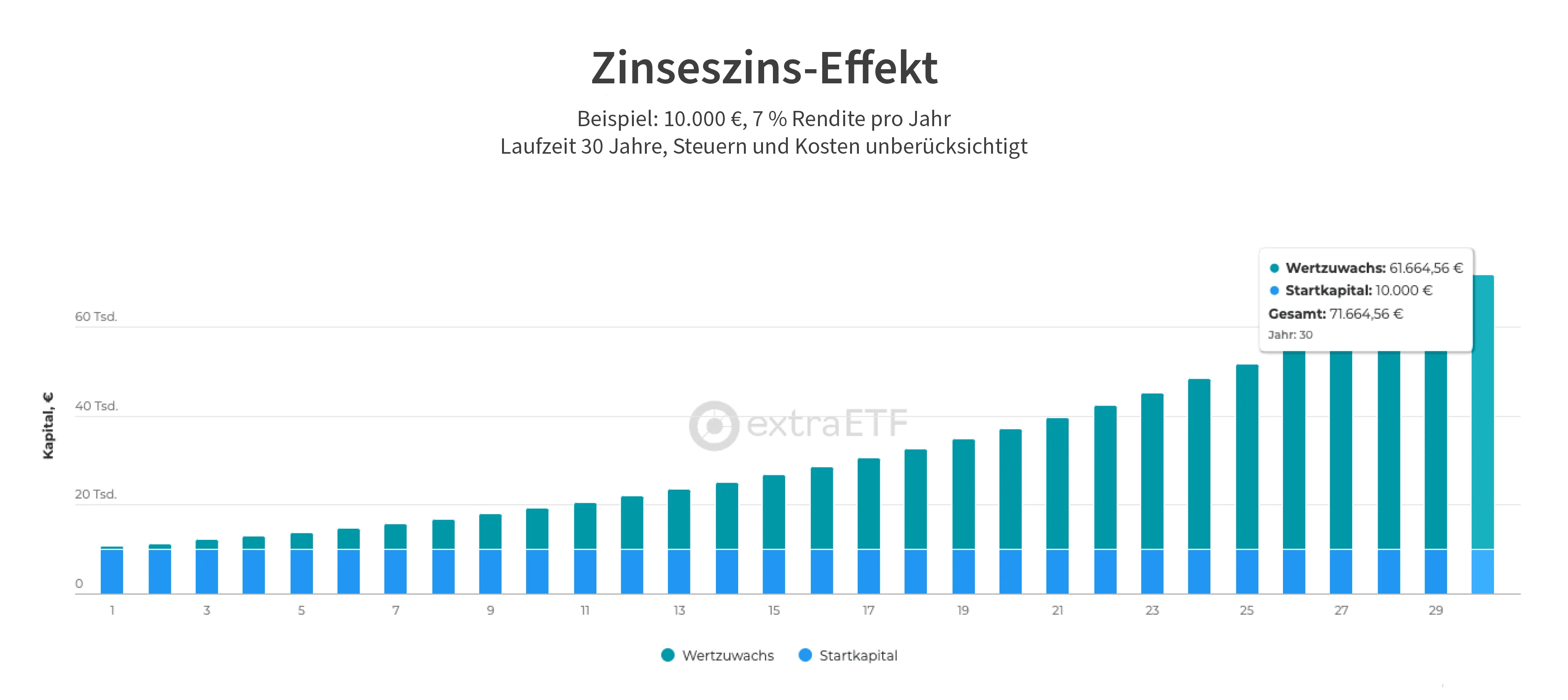 Visualisierung des Zinseszinseffekts bei der langfristigen Geldanlage