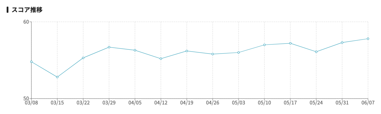 SMARTCAMP_wellday_graph_trend