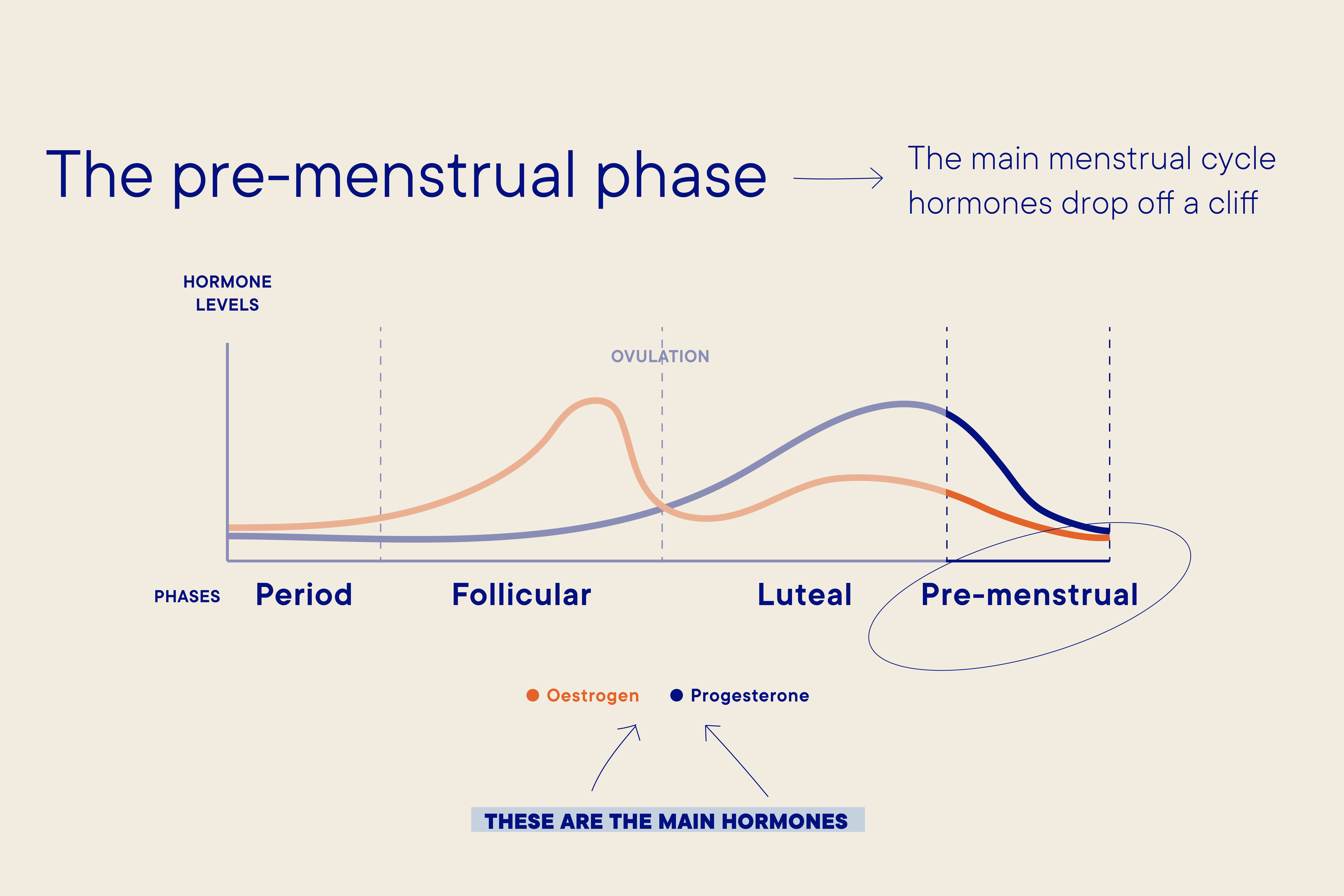 Why am I more emotional at certain points in my menstrual cycle and what  can I do about it?