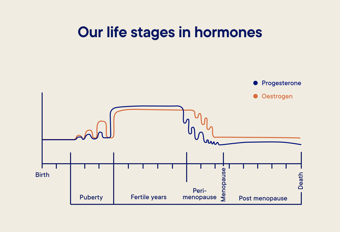 menopause hormone levels chart