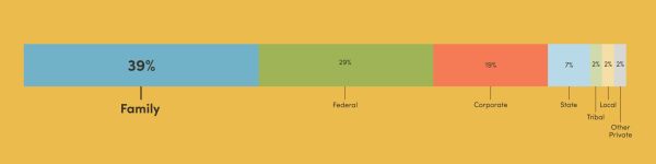 FamilyOwnedForests Stats1