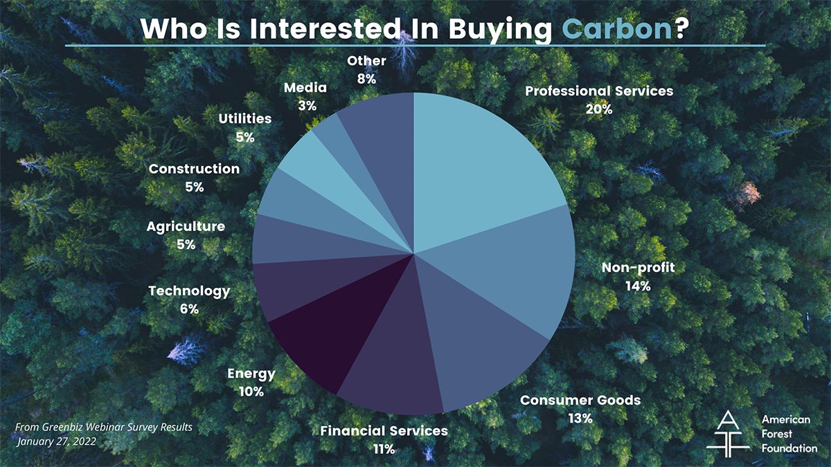 GreenBiz Survey-Interest in Carbon